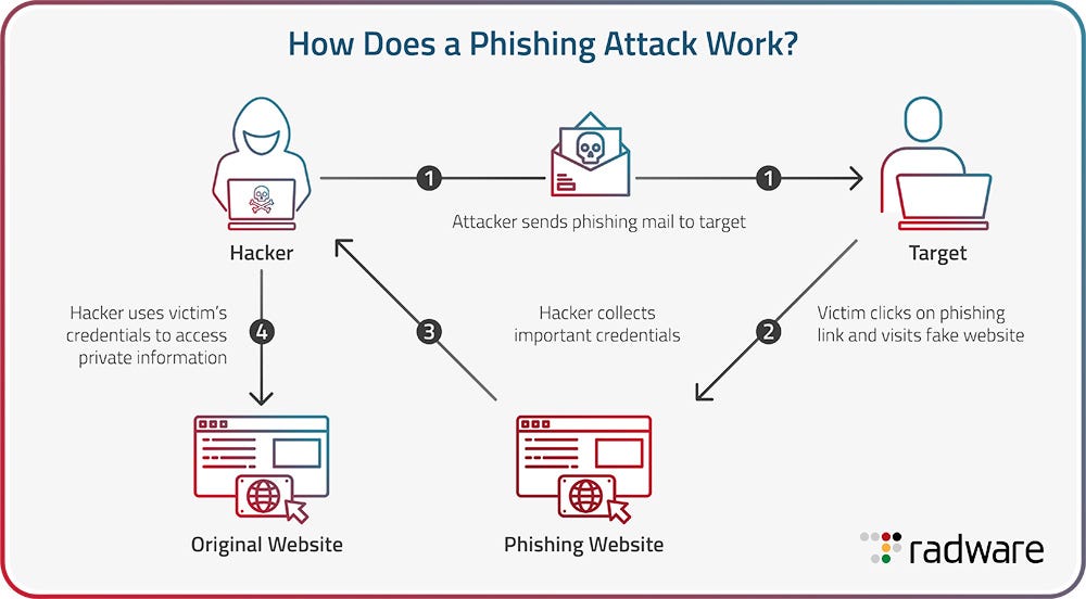 Hook, Line, and Sinker: Navigating the Waters of Phishing Attacks in ...