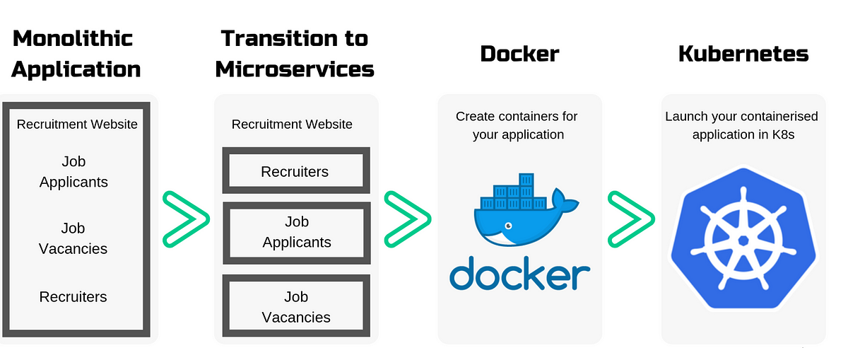 Kubernetes explained in an easy way | by Cryptogyaani | May, 2023 | Medium