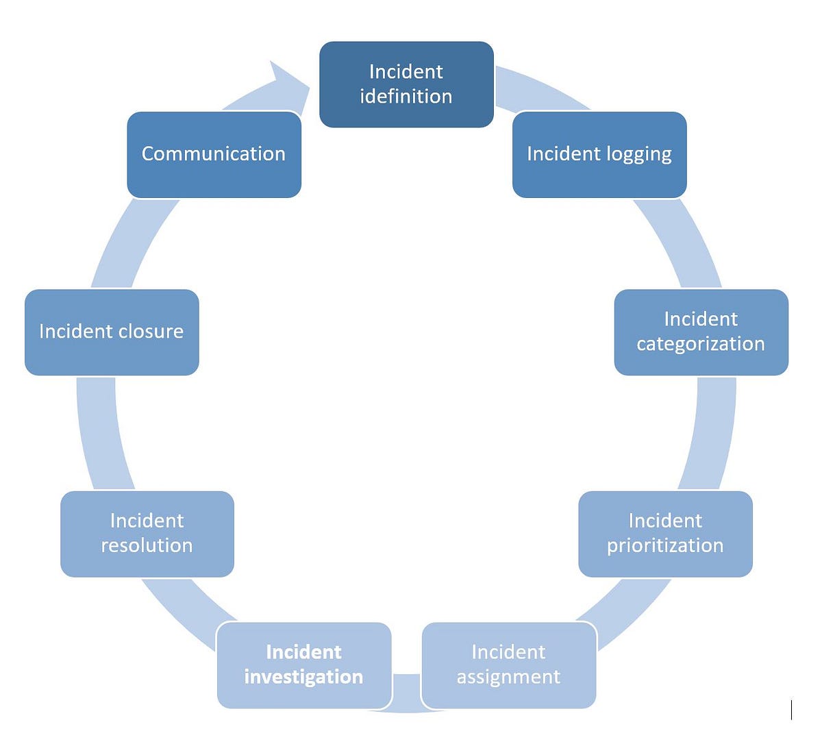 Incident Management Lifecycle: A Comprehensive Guide 