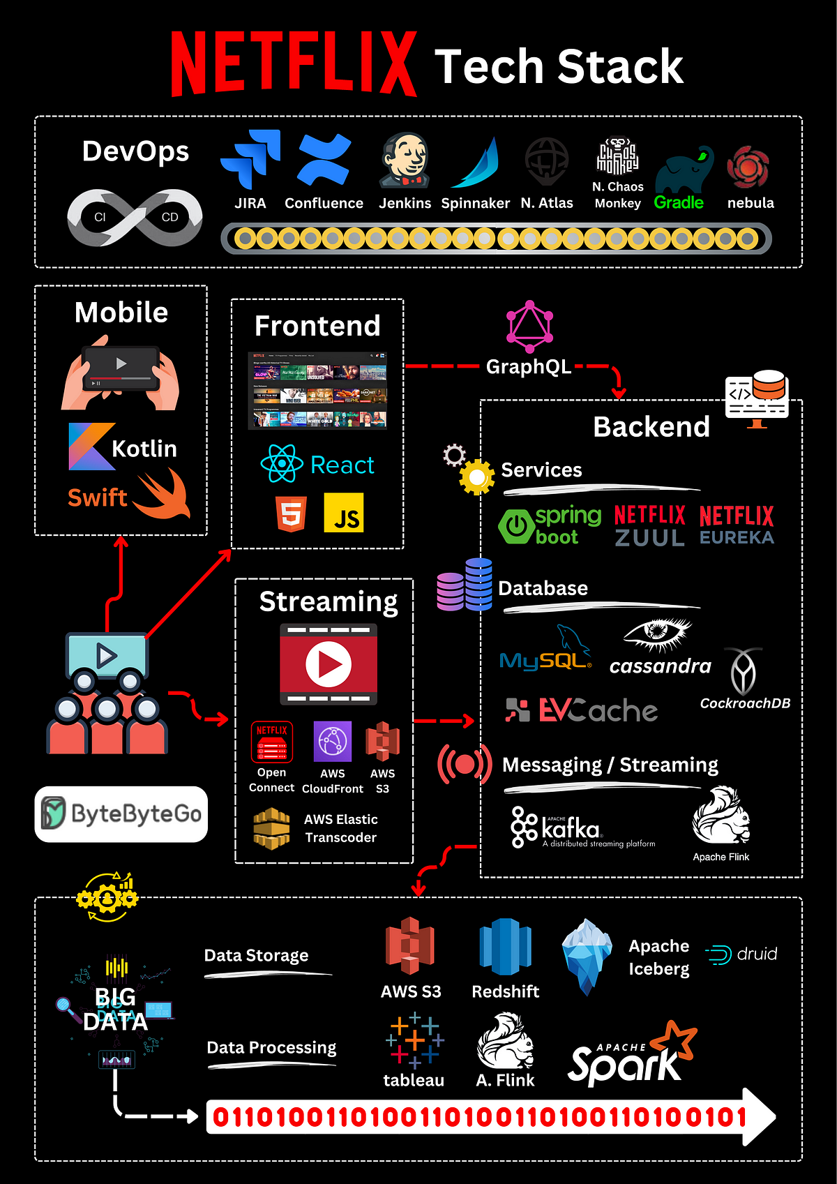 Decoding Netflix: An In-Depth Look at the Tech Stack Powering the ... image.