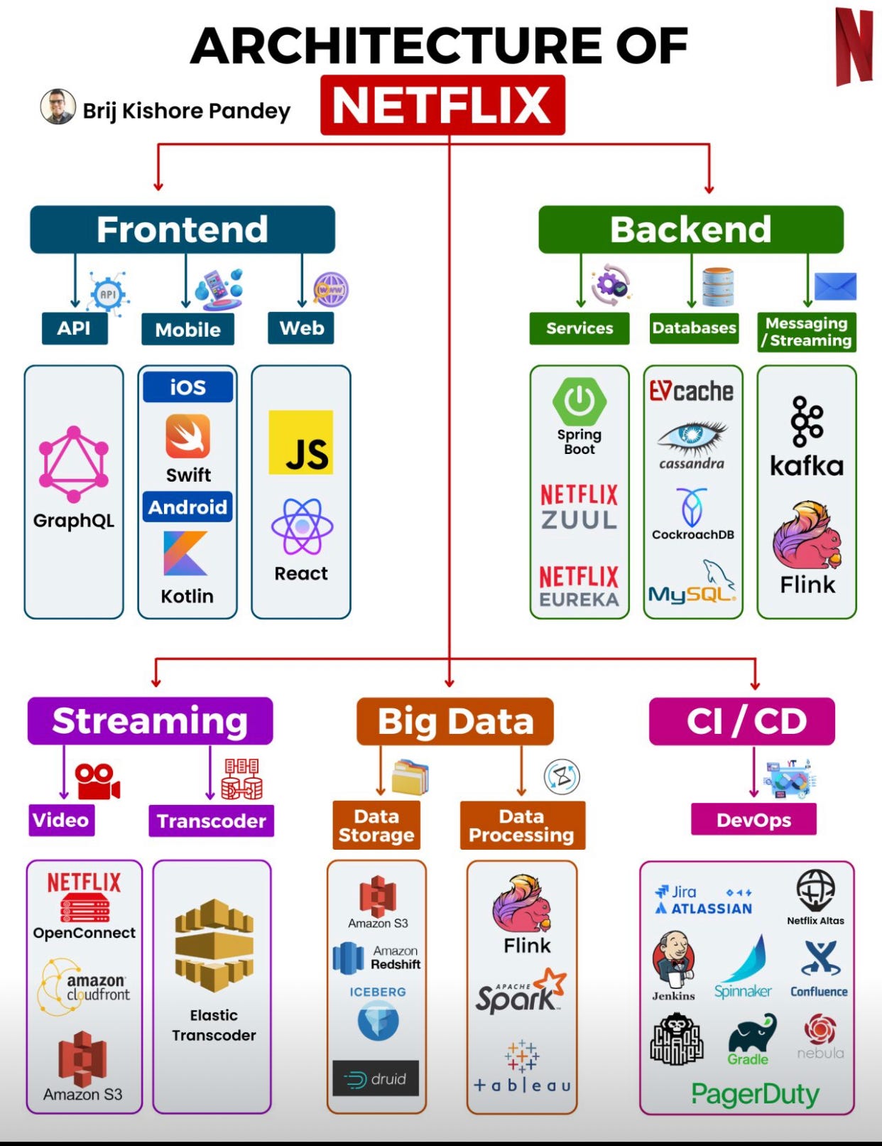 How Netflix microservices tackle dataset pub-sub | by Netflix ...