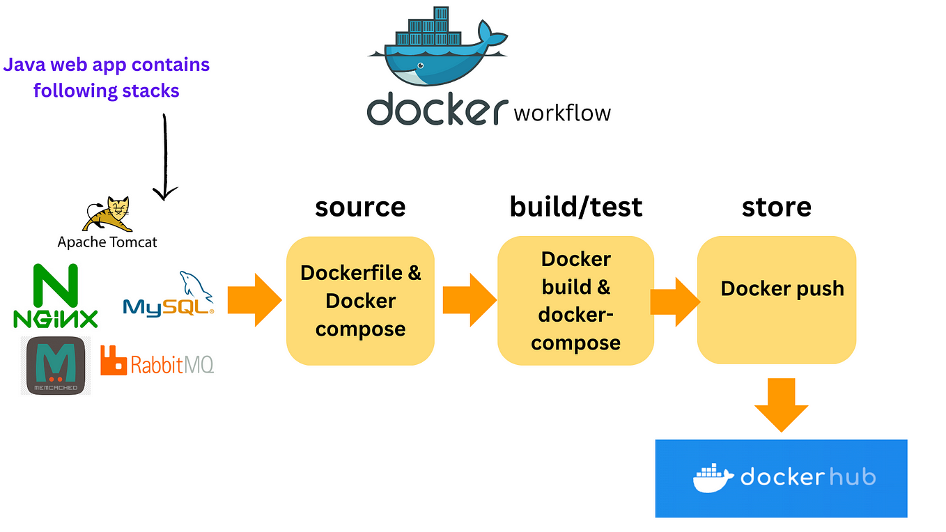 Deploying Your Java Web Application with AWS CI/CD CodePipeline -DevOps ...