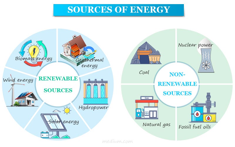 What Are The Five Major Types Of Renewable Energy?, 43% OFF