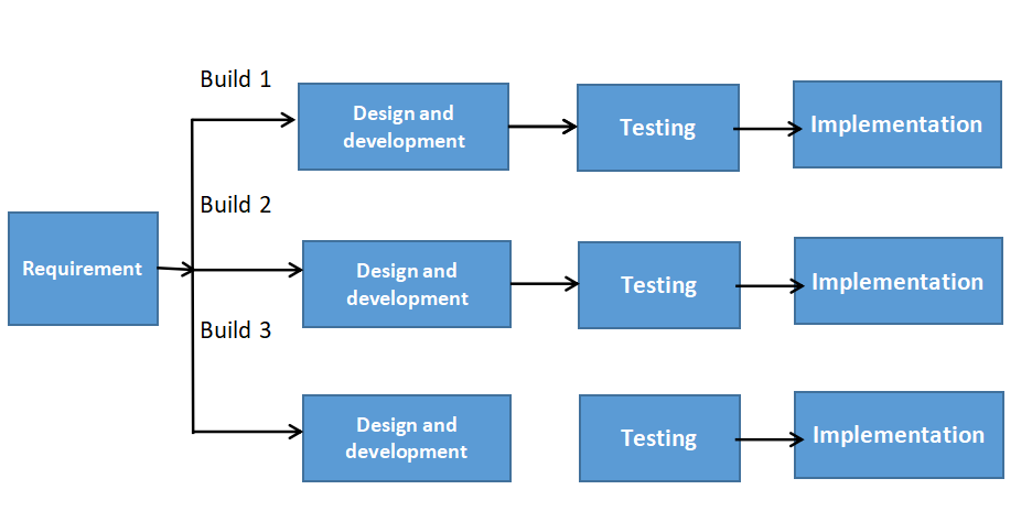 Incremental Development Model