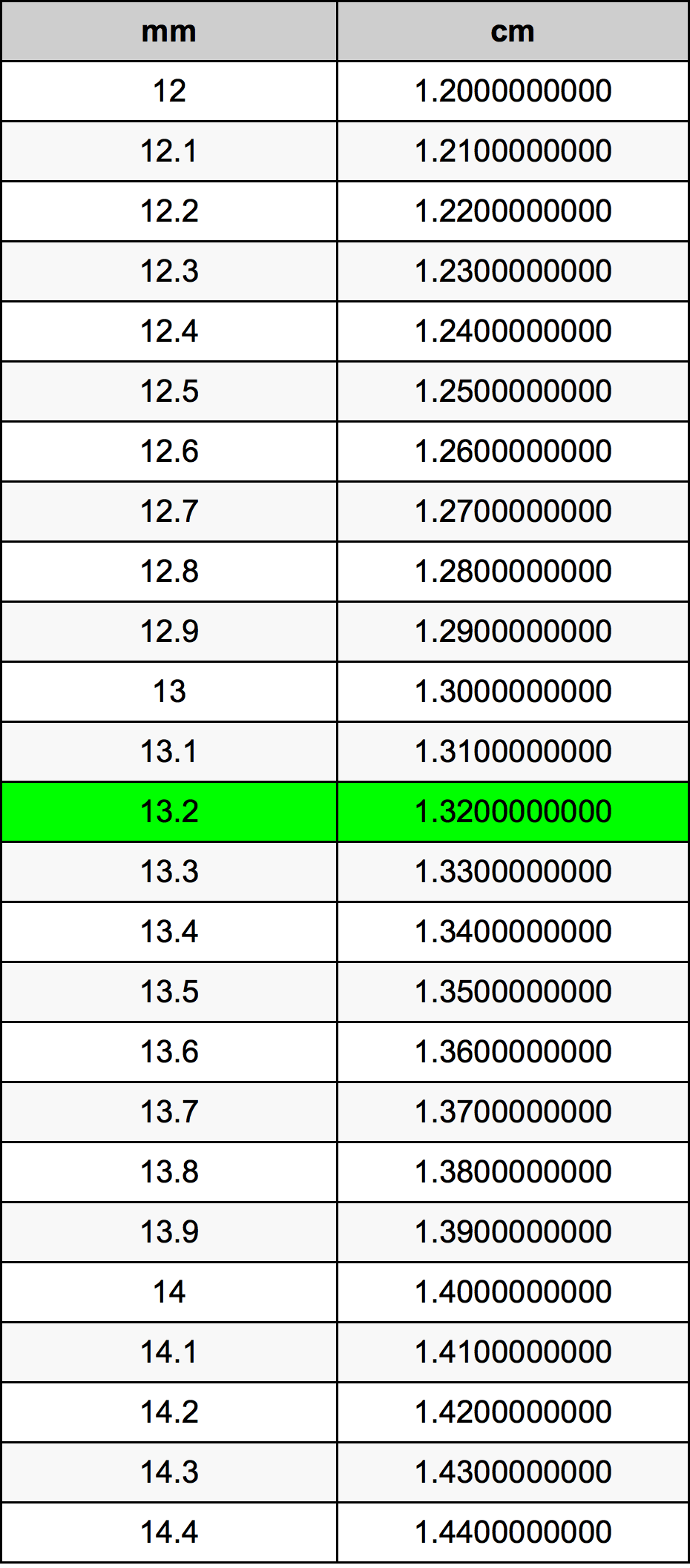 13.2 મિલિમીટર રૂપાંતર કોષ્ટક