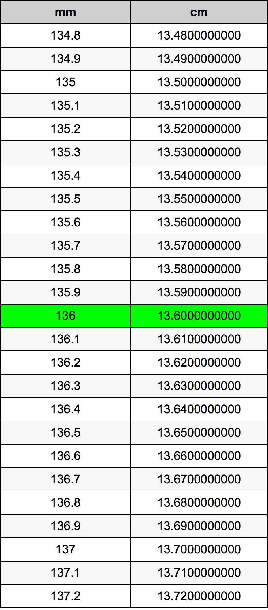 136 Millimètre table de conversion