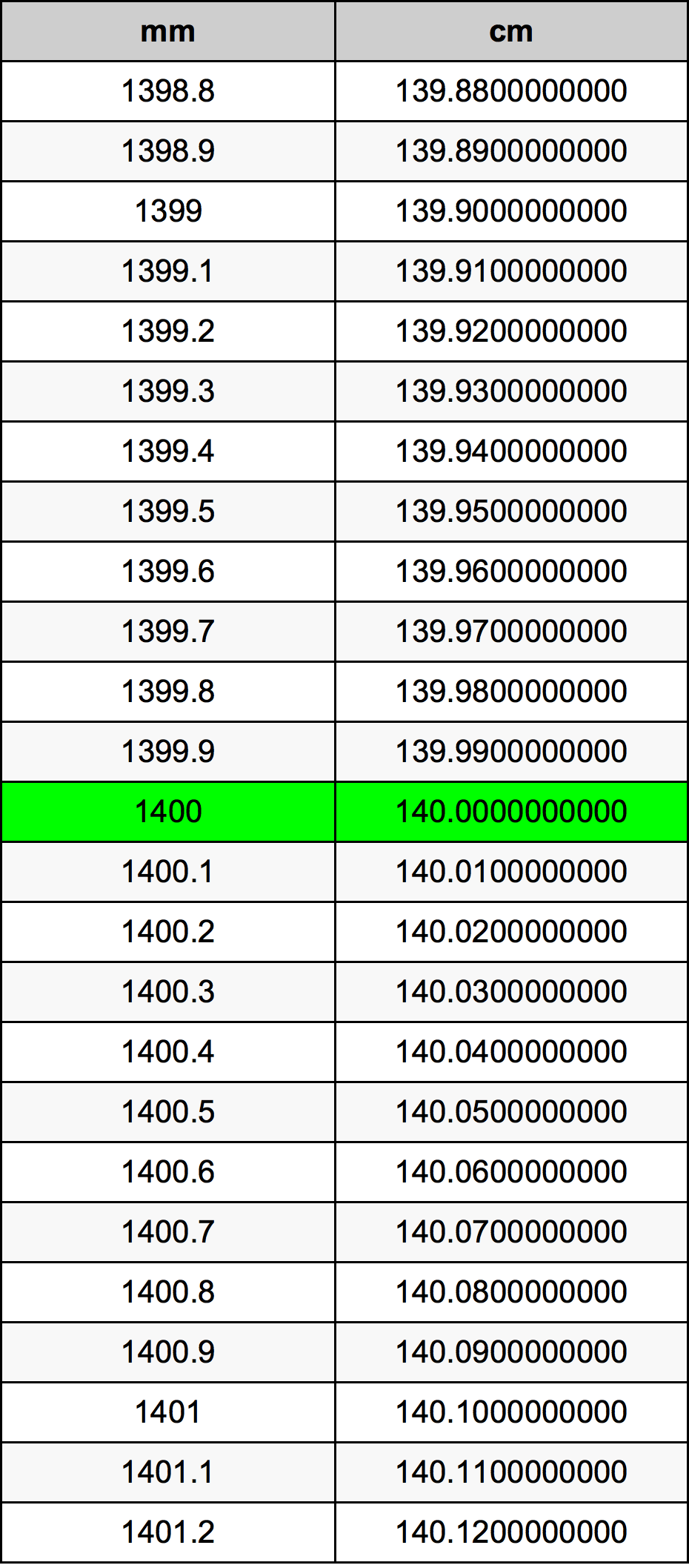 1400 Millimetr Dönüşüm Cədvəl