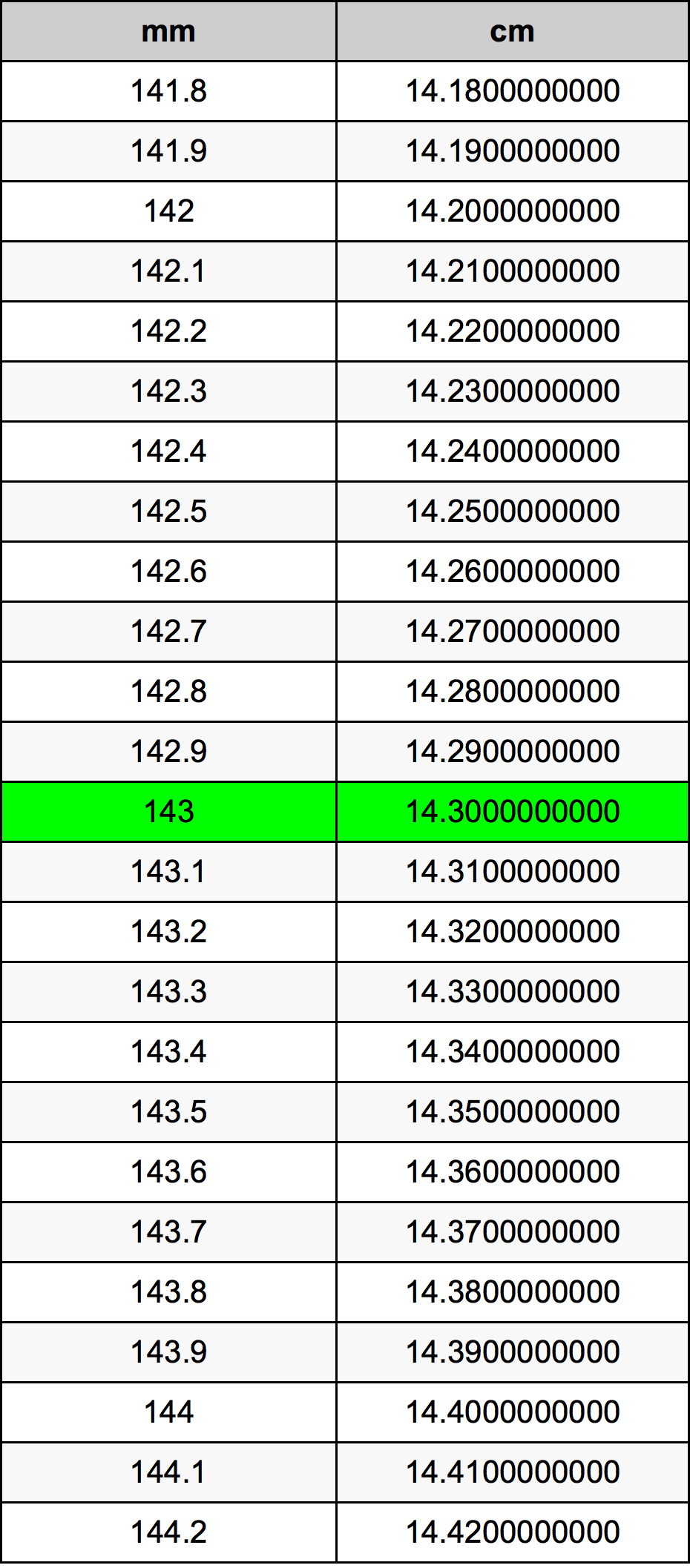 143 Milímetro Tabla de conversión