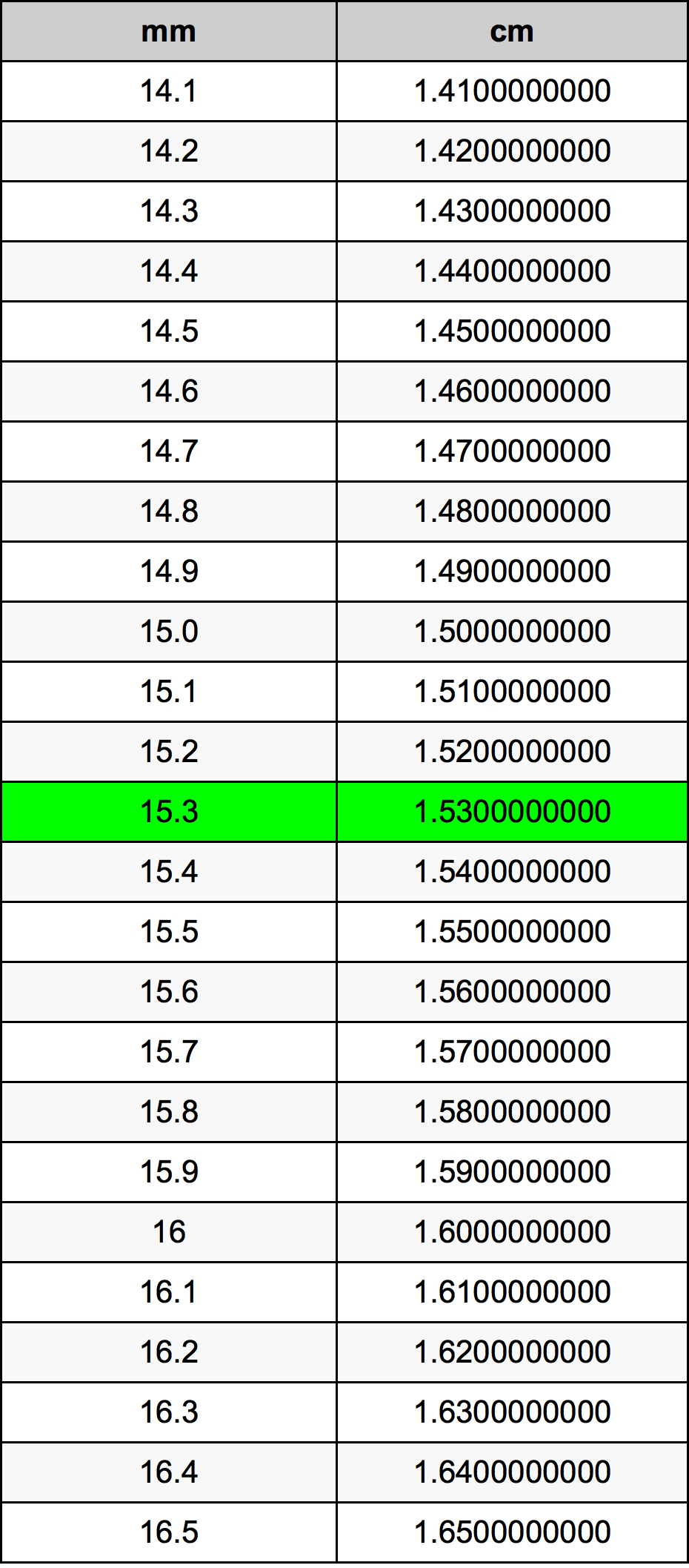 15.3 Millimeter konverteringstabellen