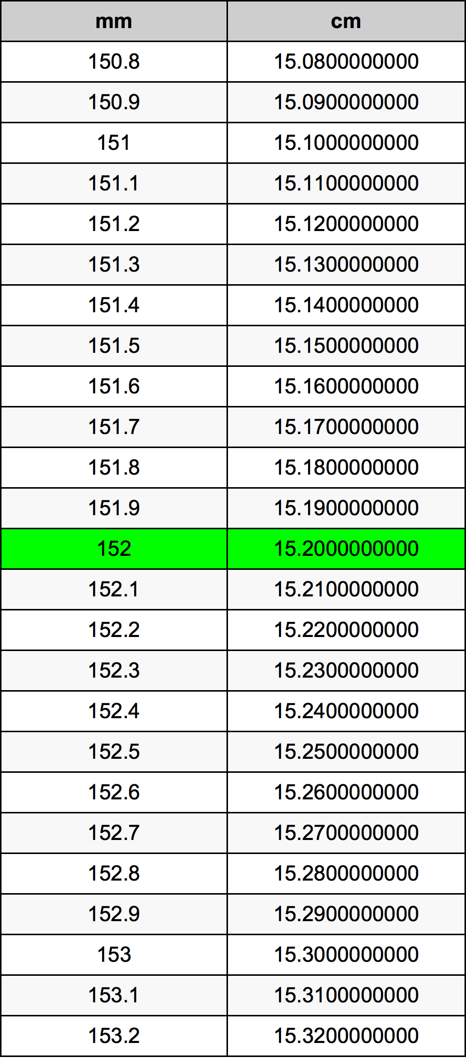 152ミリメートル換算表