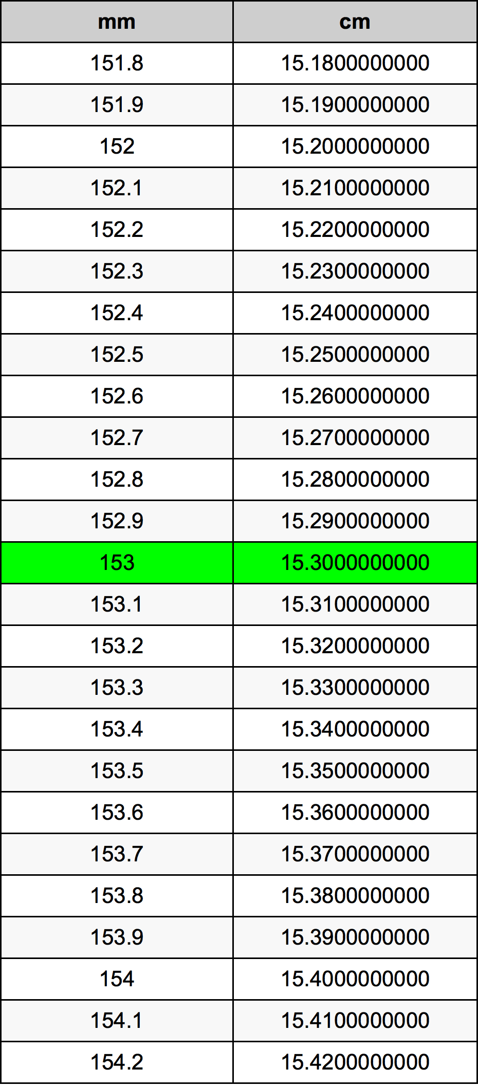 153 Millimètre table de conversion