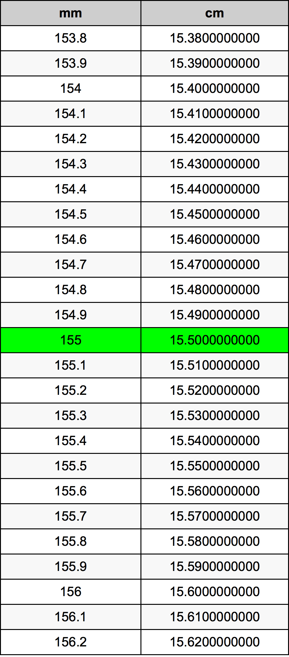 155 Milimeter prevodná tabuľka