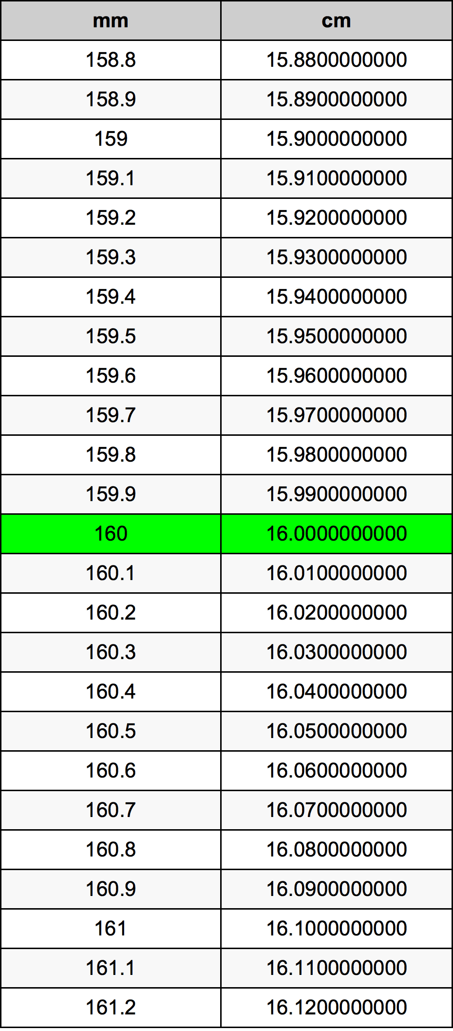 160 Millimètre table de conversion