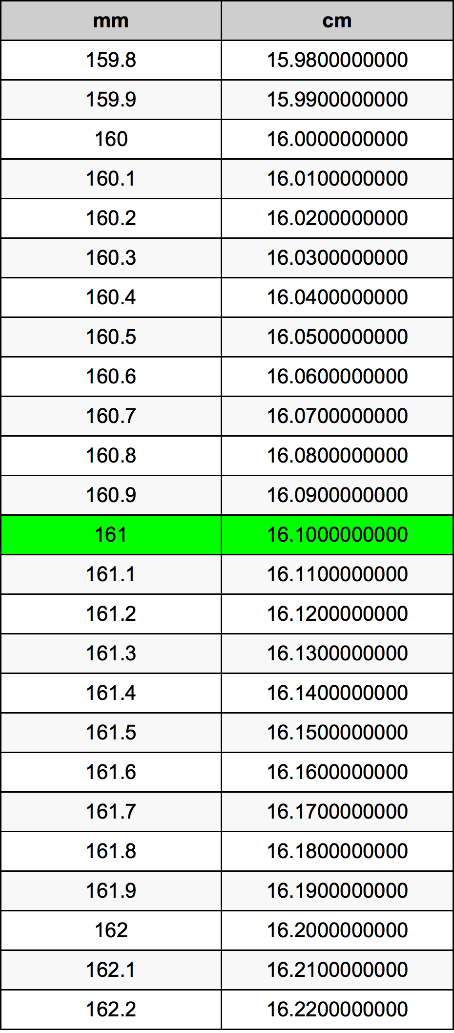 161 Milímetro Tabla de conversión