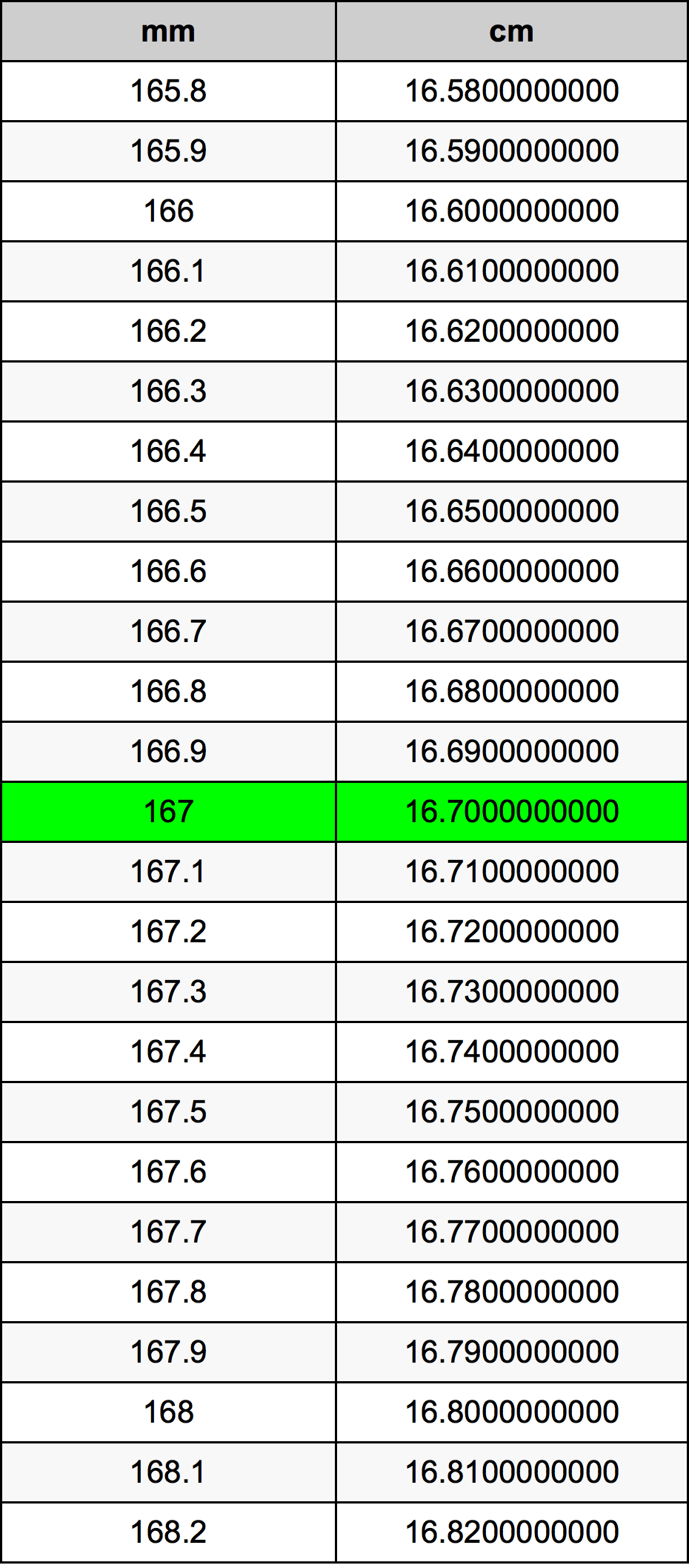 167 Millimètre table de conversion