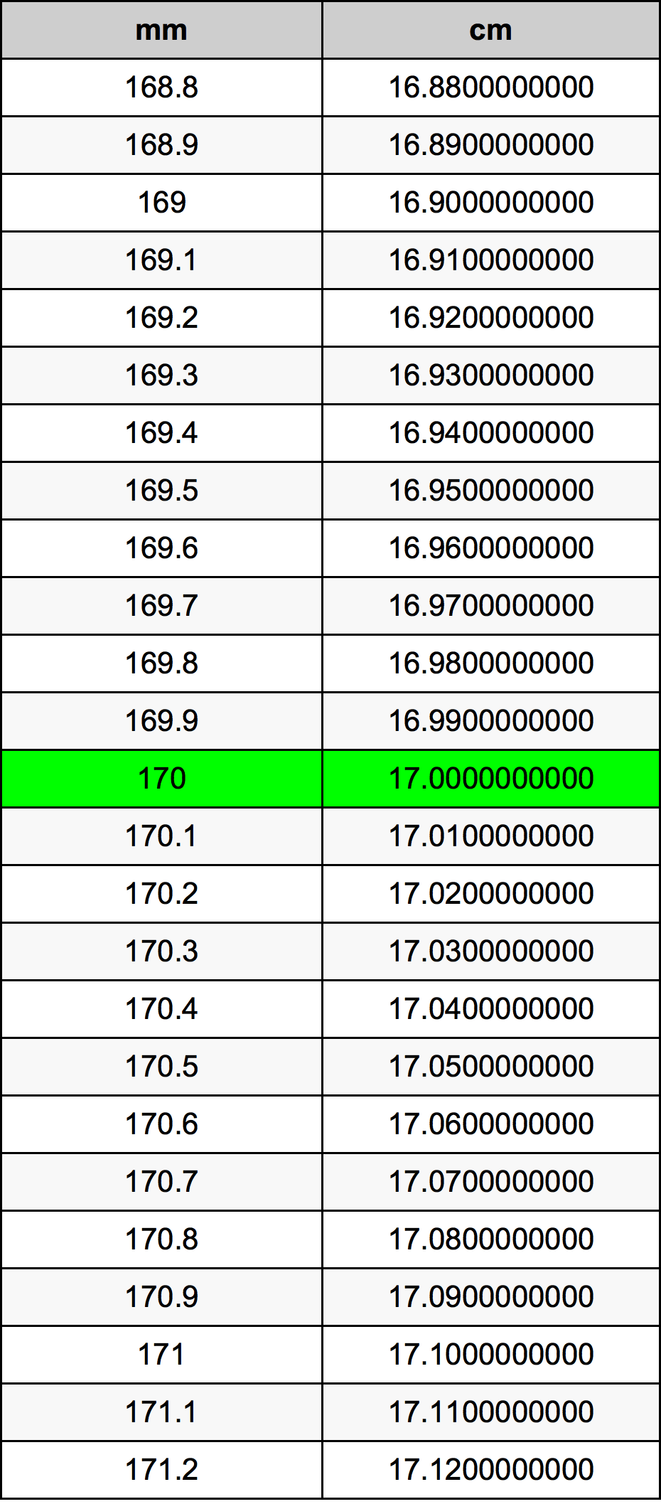 170 Millimètre table de conversion