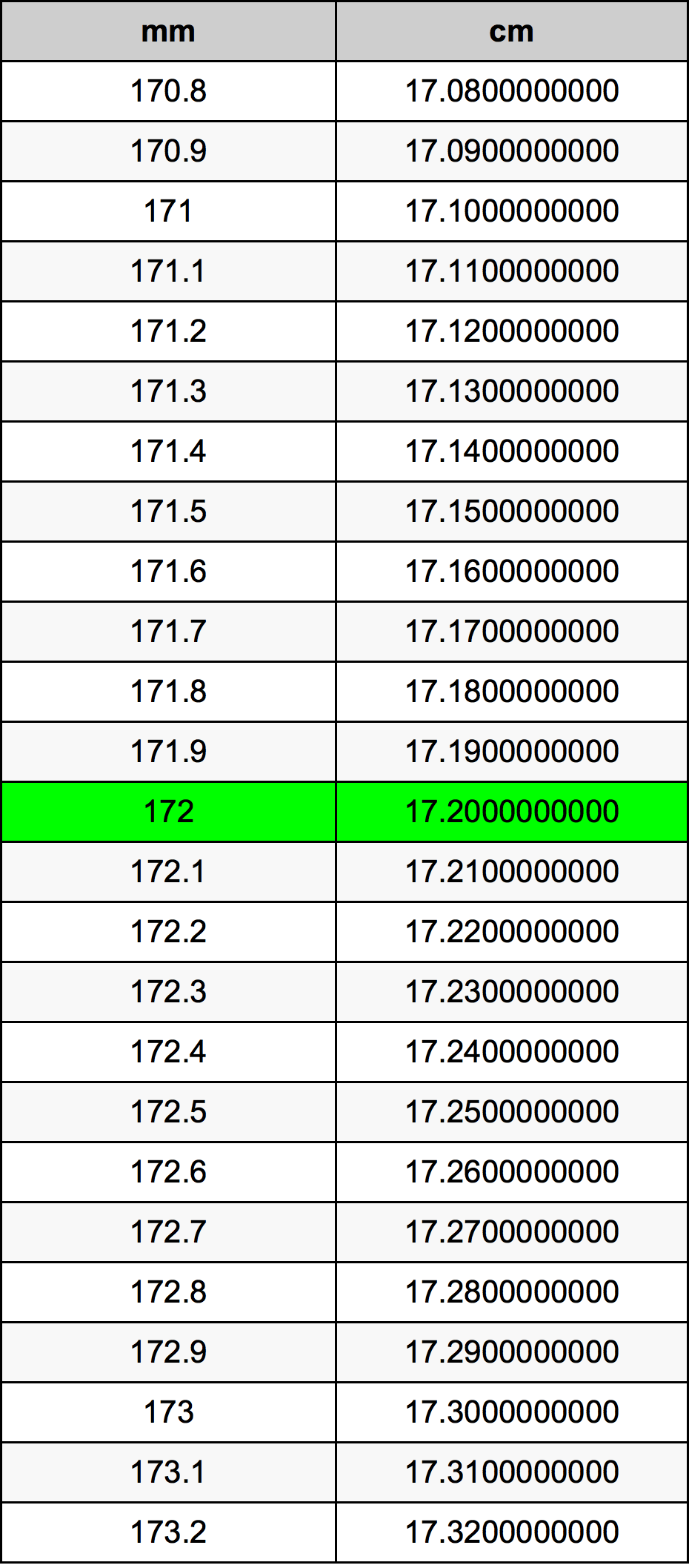 172 Milímetro Tabla de conversión