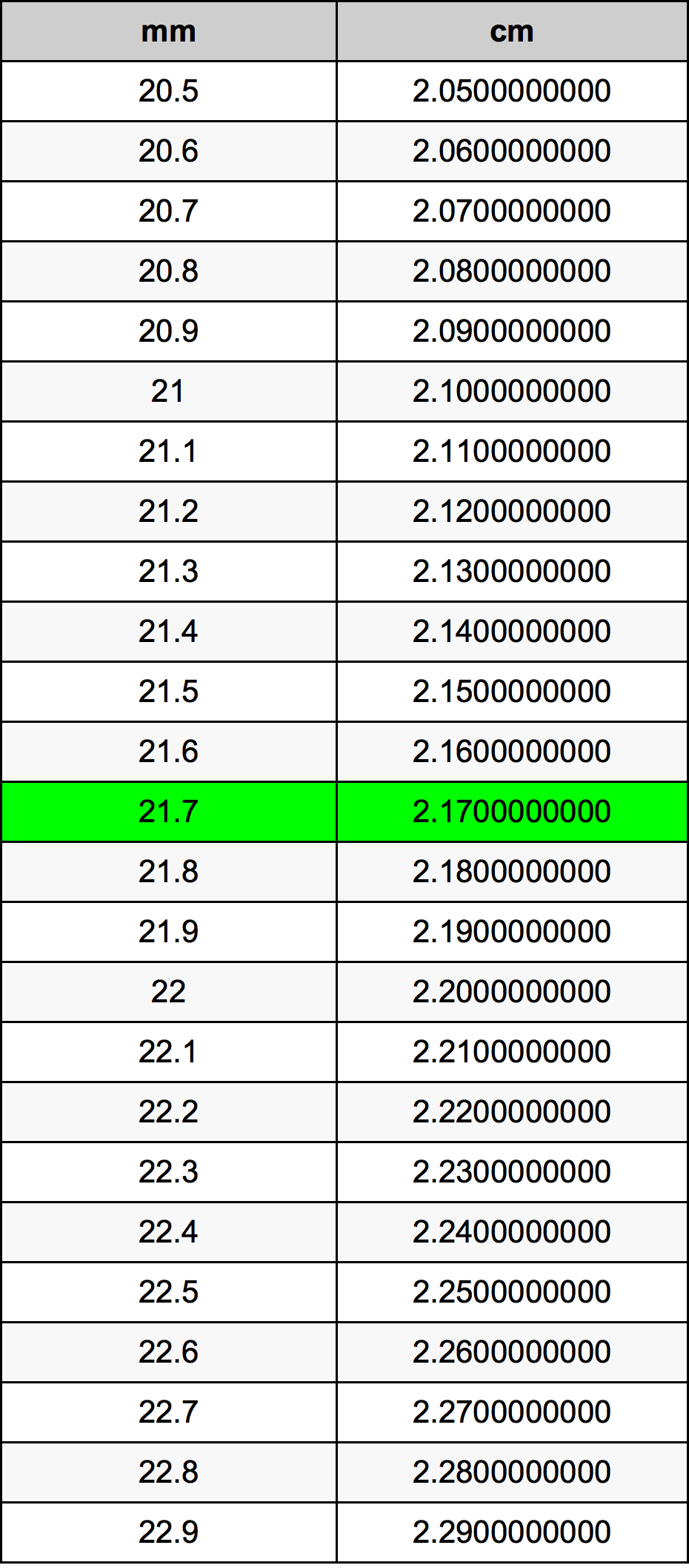 21.7 મિલિમીટર રૂપાંતર કોષ્ટક