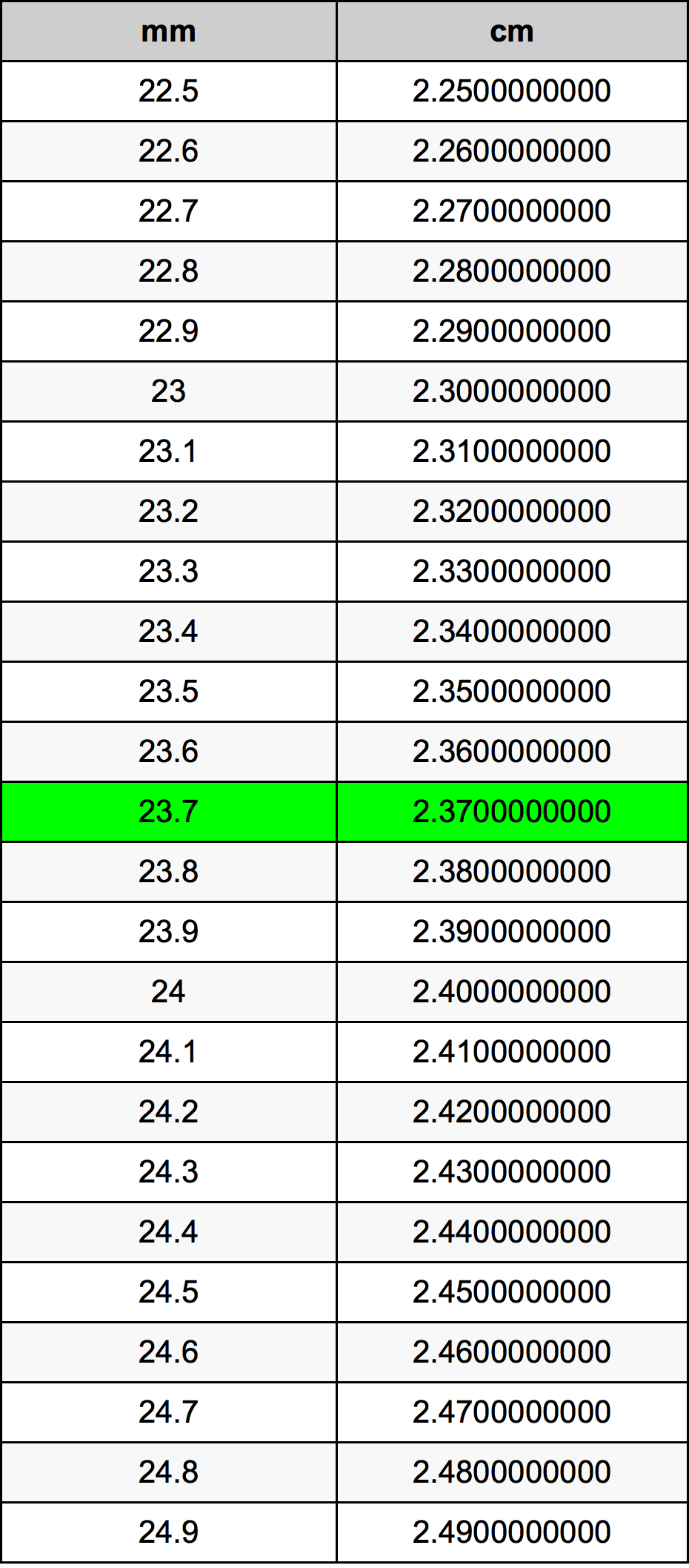 23.7 મિલિમીટર રૂપાંતર કોષ્ટક