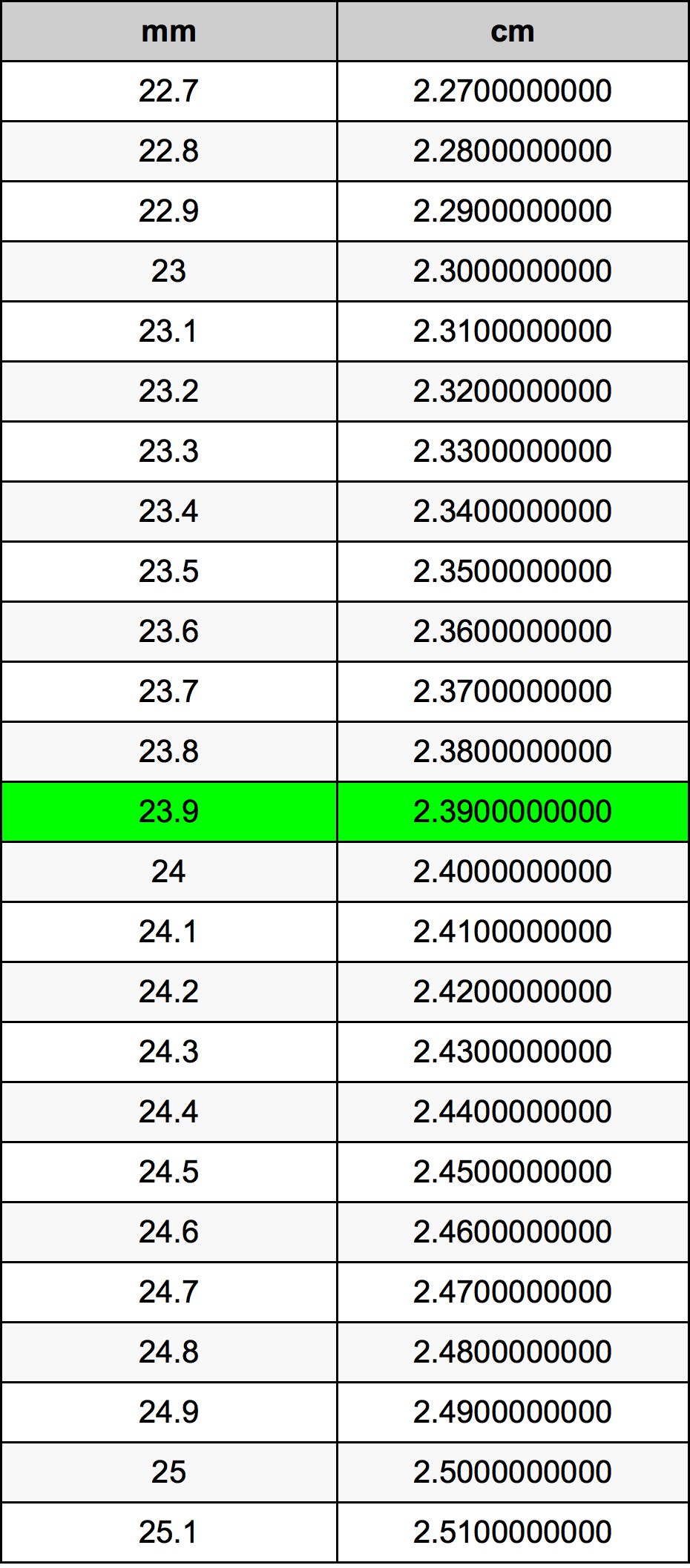 23.9 मिलीमीटर रूपांतरण सारणी