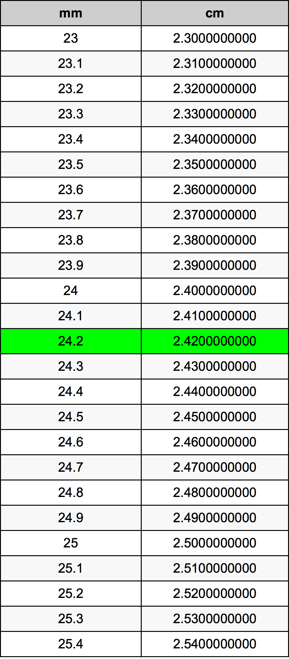 24.2 મિલિમીટર રૂપાંતર કોષ્ટક