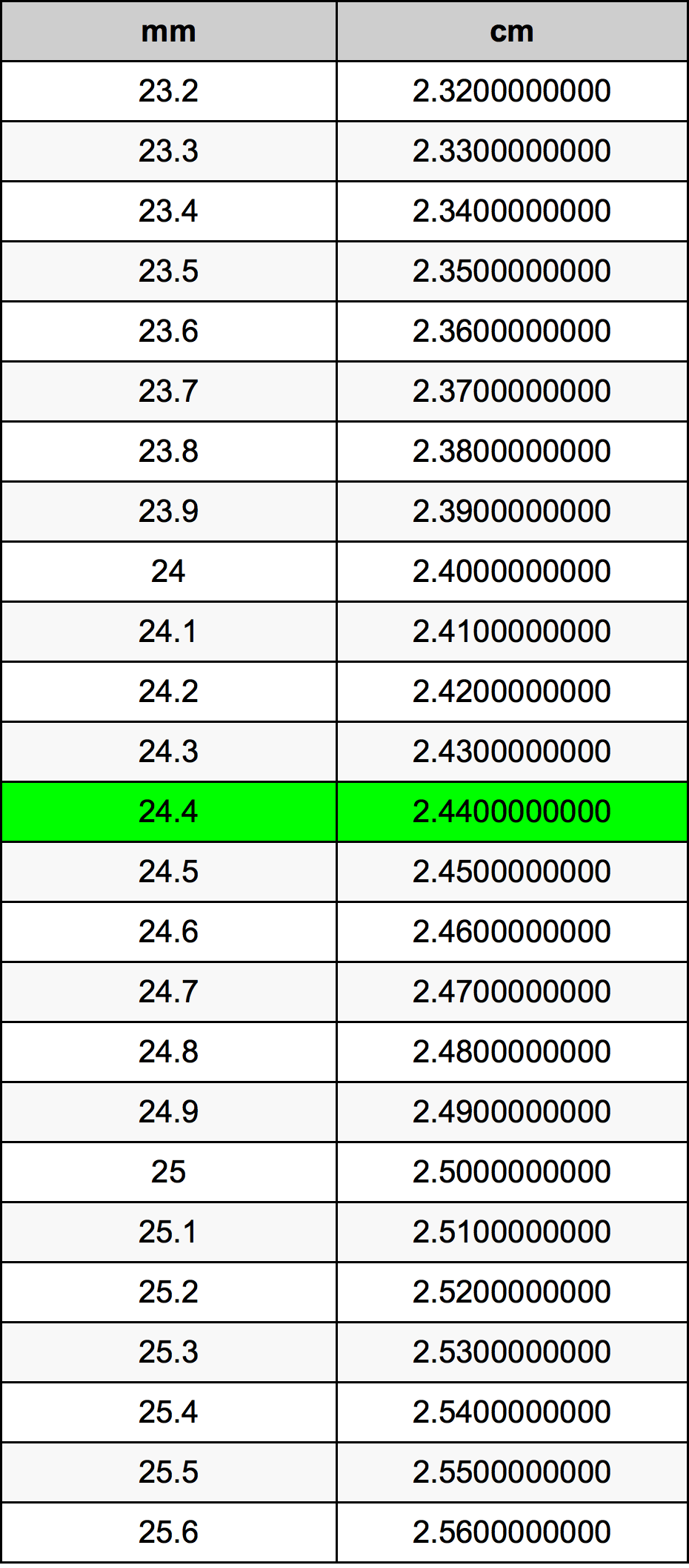 24.4 Millimetr Dönüşüm Cədvəl