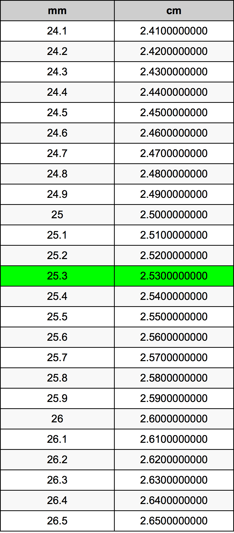 25.3 Milimetre dönüşüm tablosu