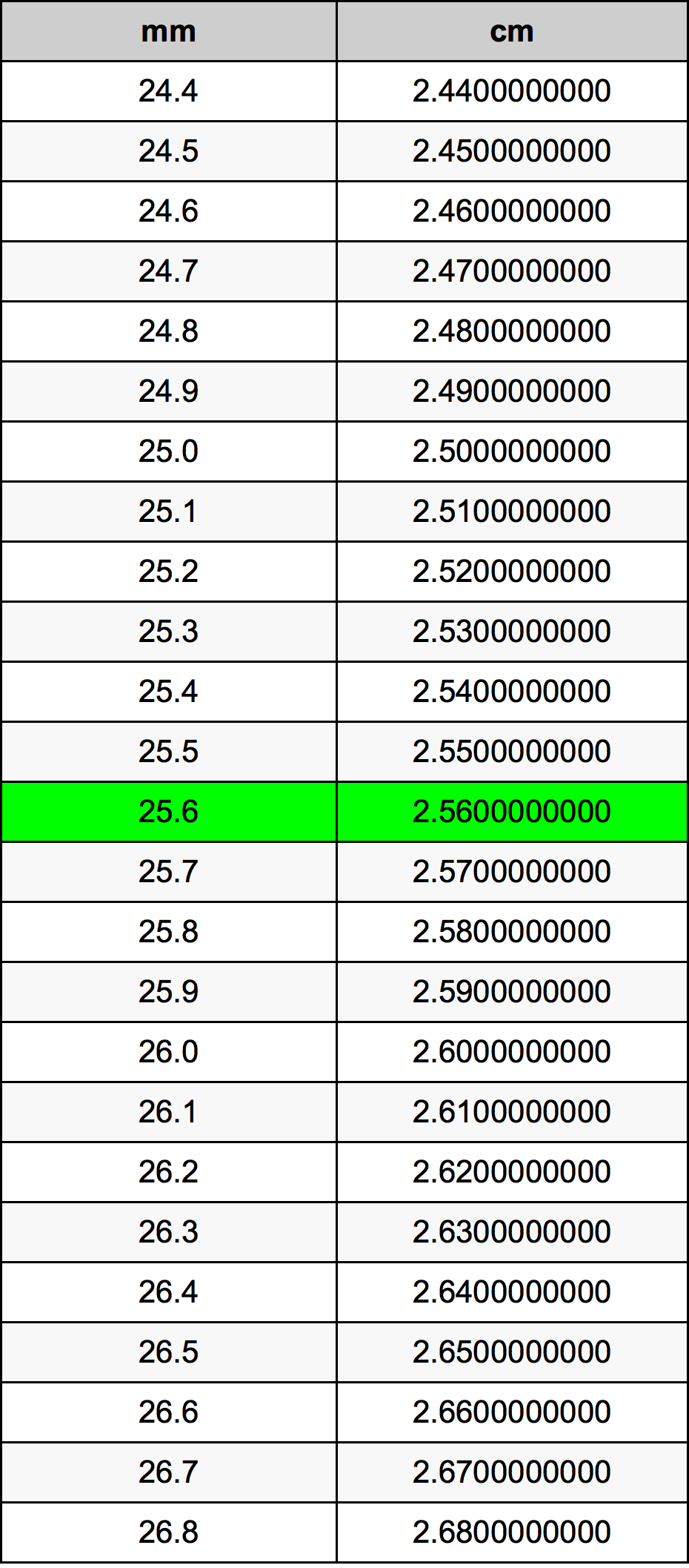 25.6 মিলিমিটার রূপান্তর ছক