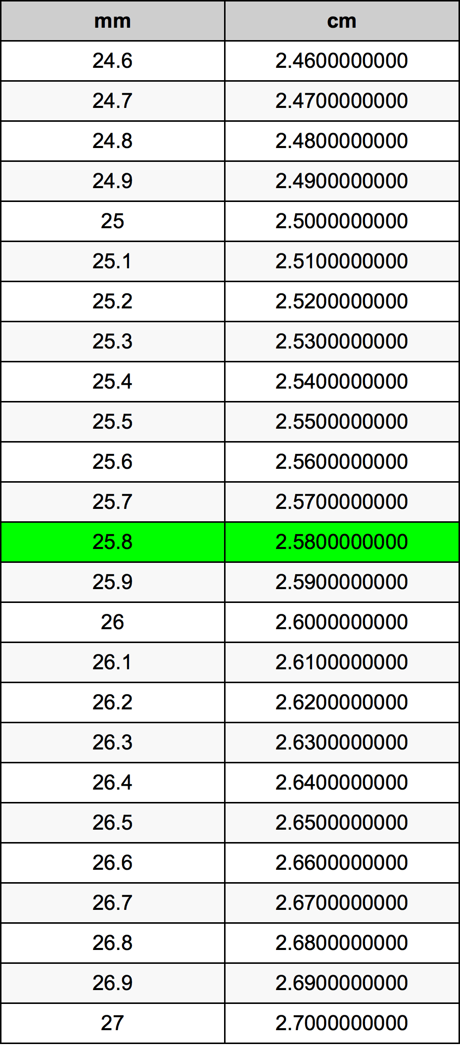 25.8 Milimetre dönüşüm tablosu