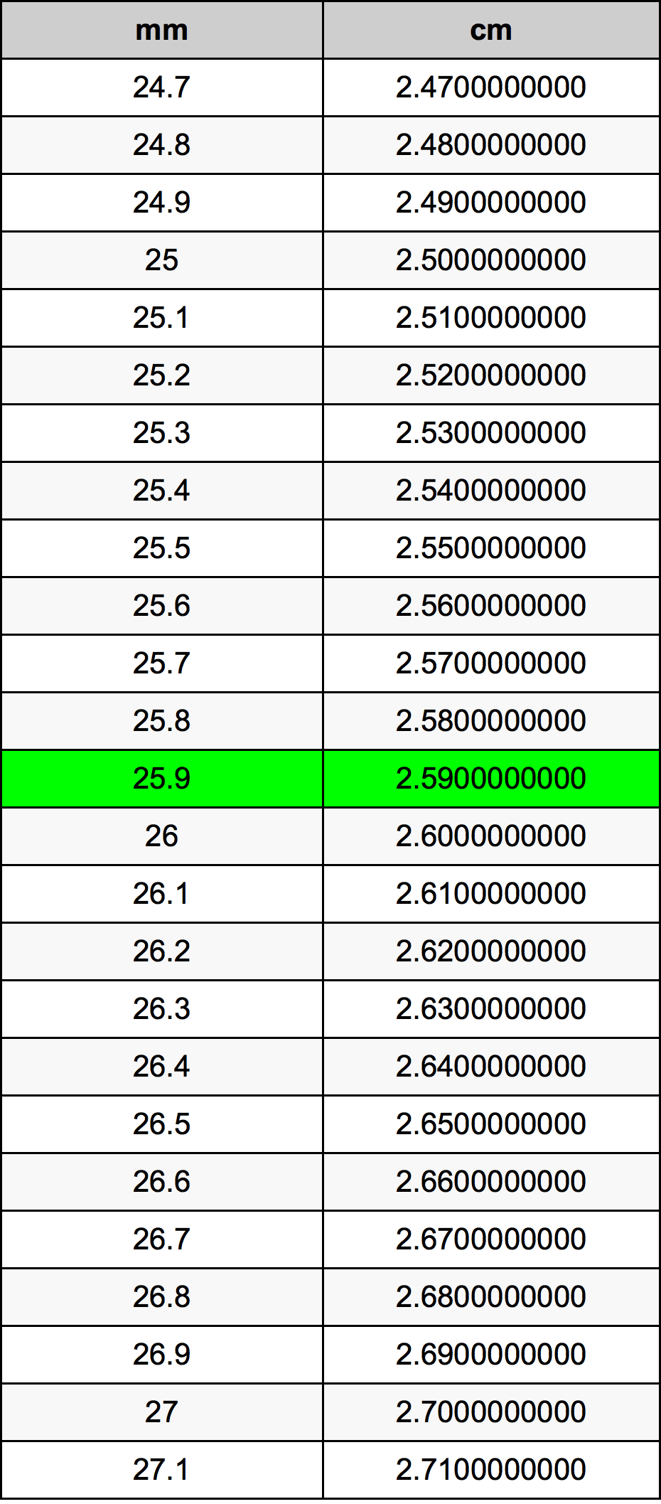 25.9 મિલિમીટર રૂપાંતર કોષ્ટક