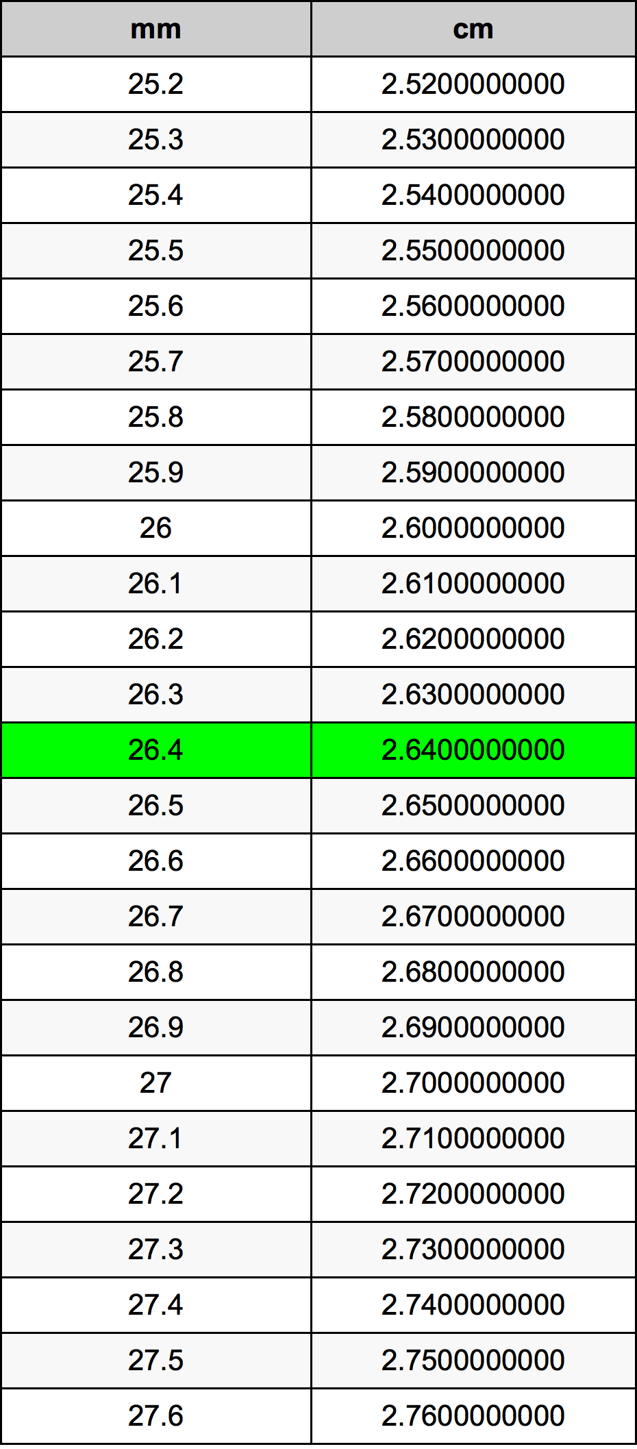 26.4 Millimeter konverteringstabellen