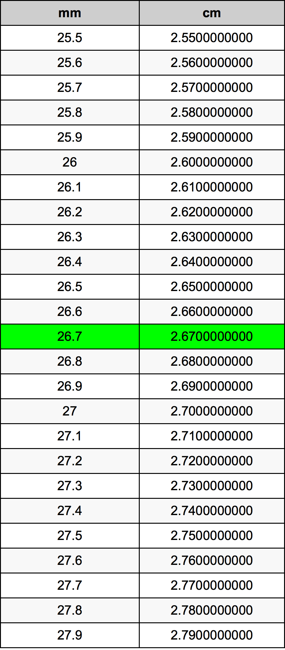 26.7 મિલિમીટર રૂપાંતર કોષ્ટક