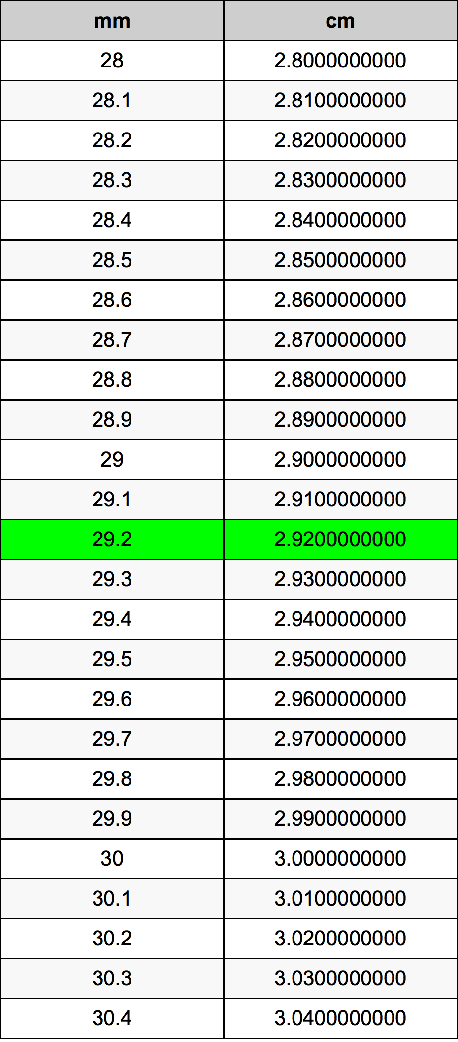 29.2 મિલિમીટર રૂપાંતર કોષ્ટક