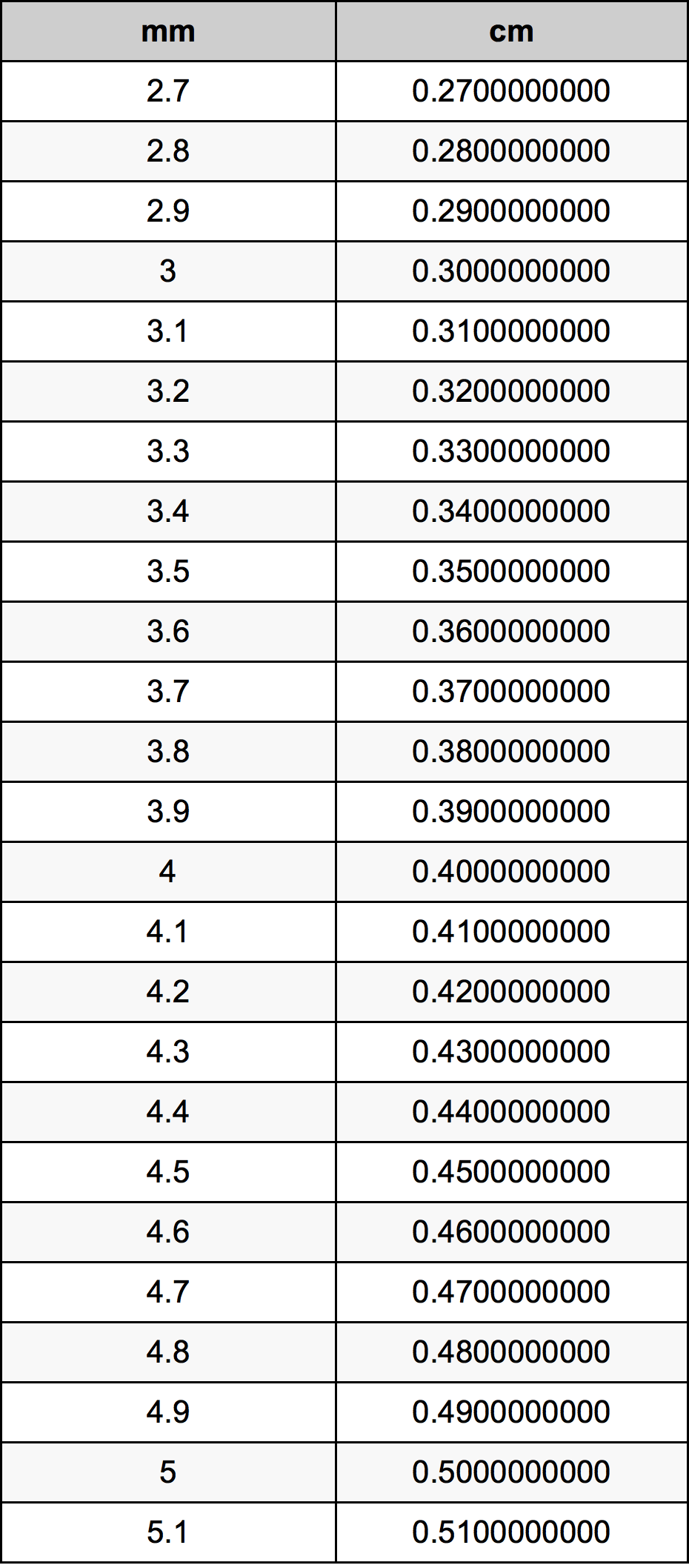 3.9 Millimeter konverteringstabellen