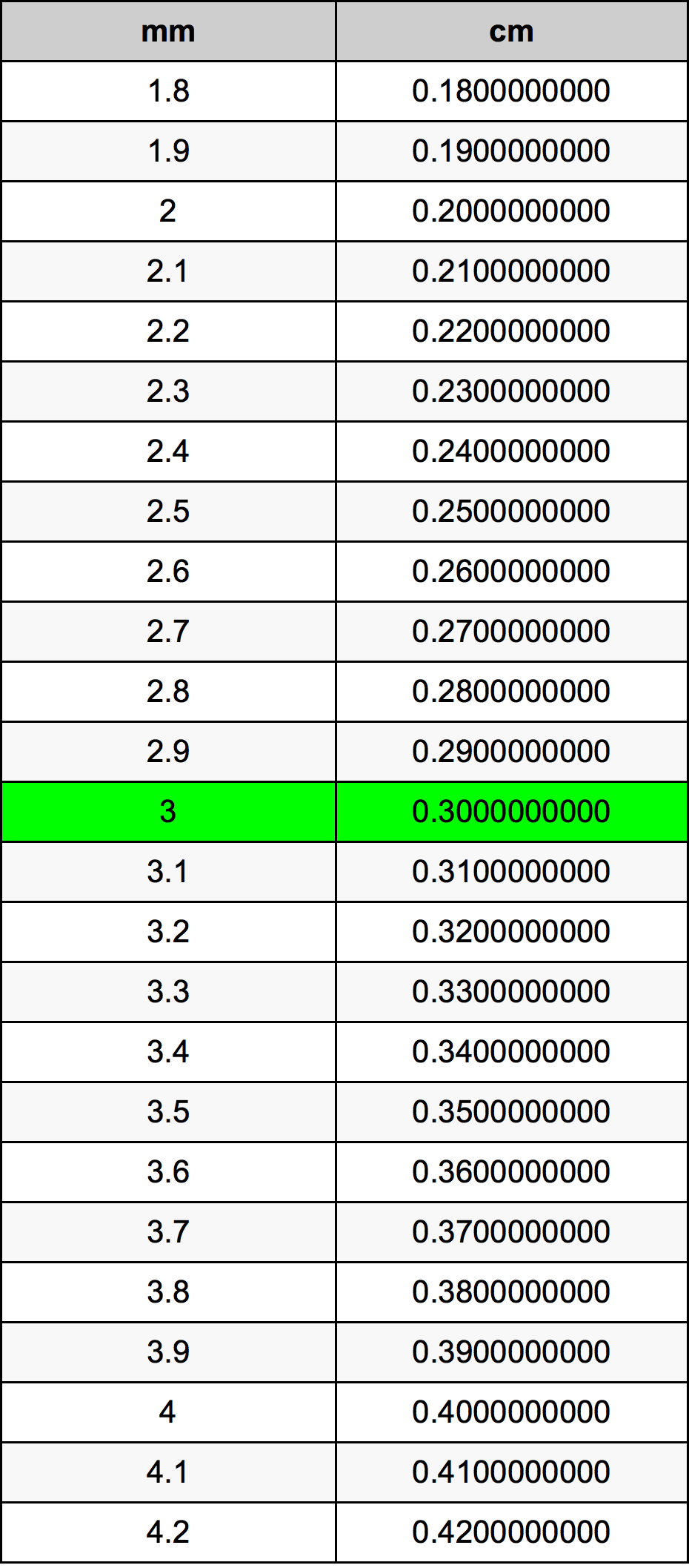 3 Milimeter pretvorbena tabela