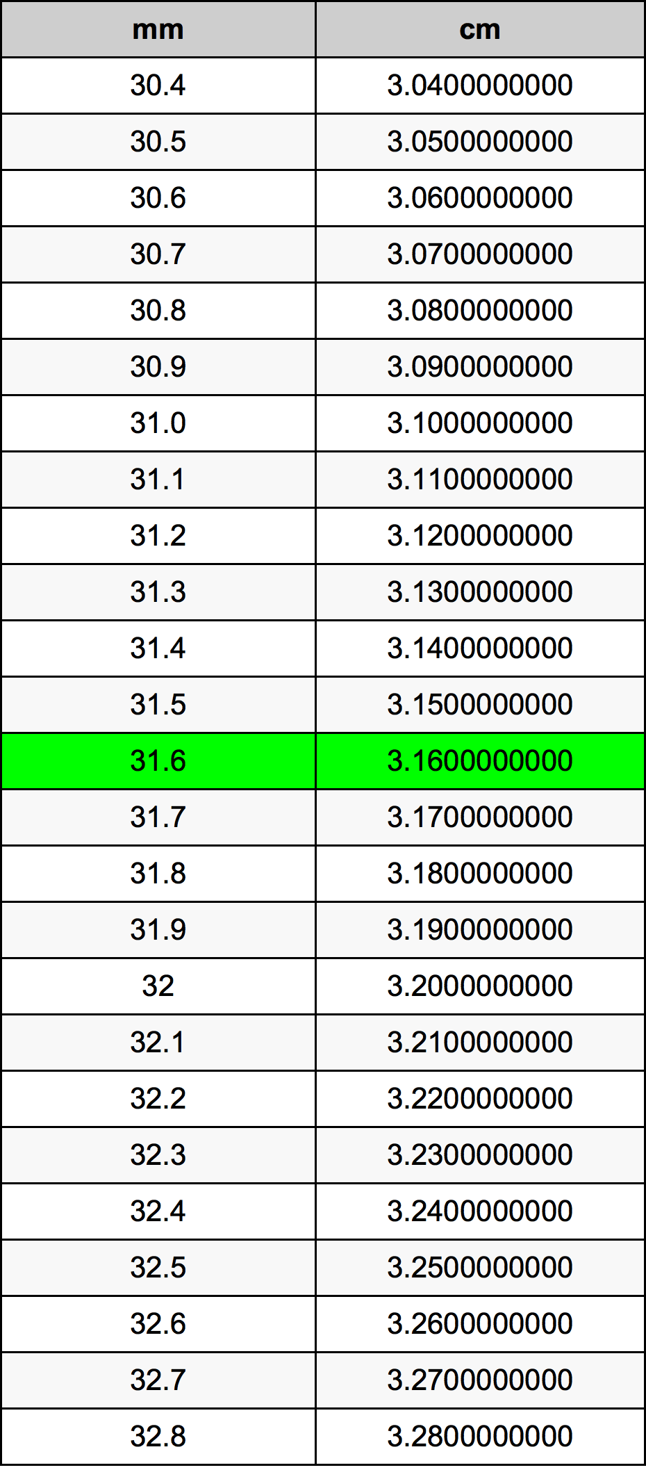 31.6 Millimeter Table