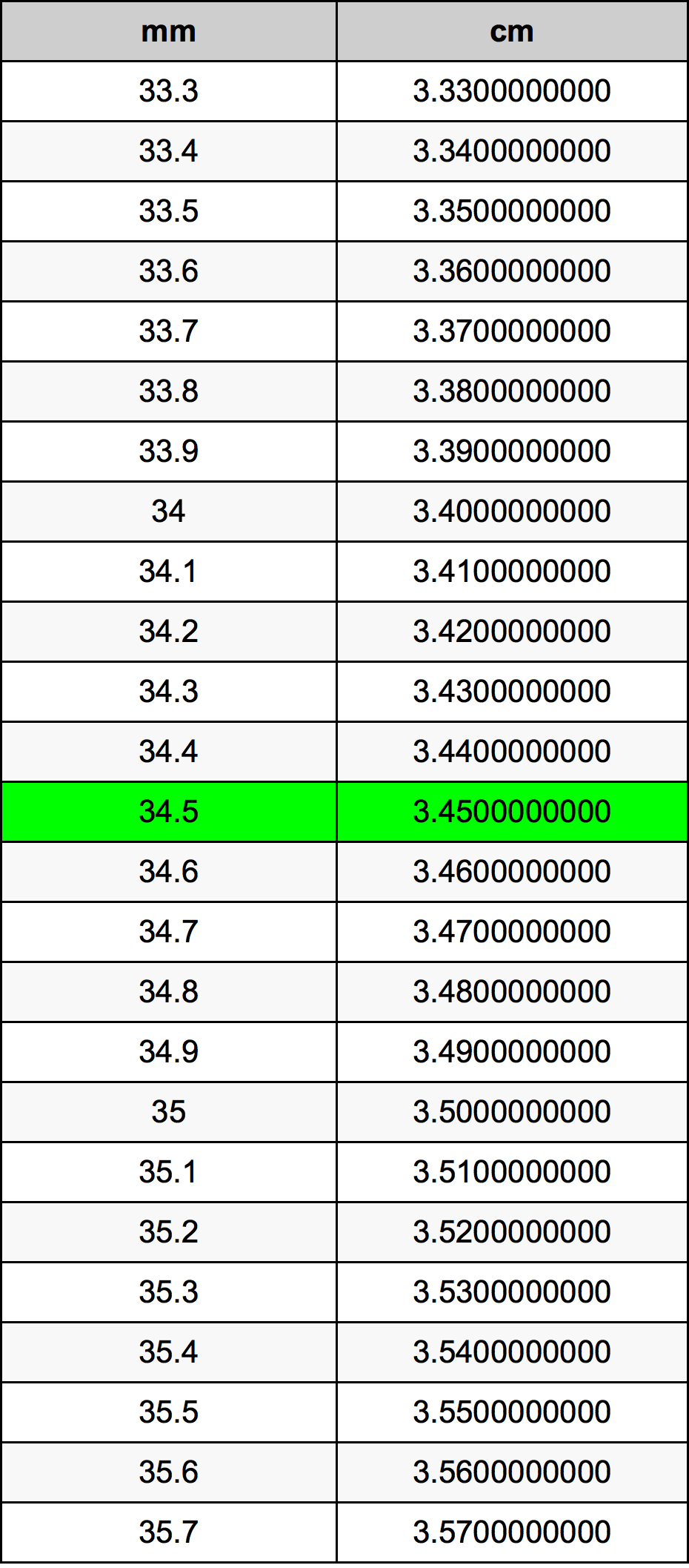 34.5 મિલિમીટર રૂપાંતર કોષ્ટક