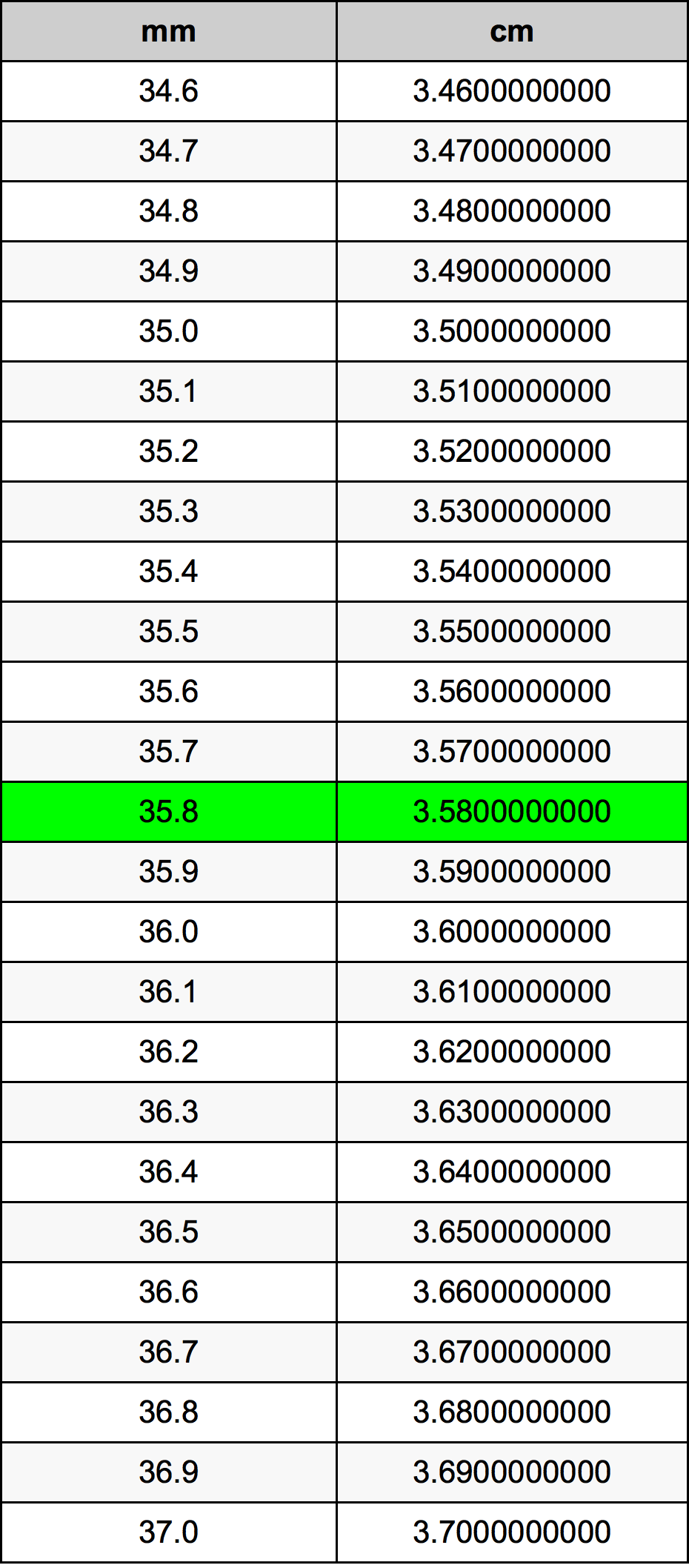 35.8 Millimeter konverteringstabellen