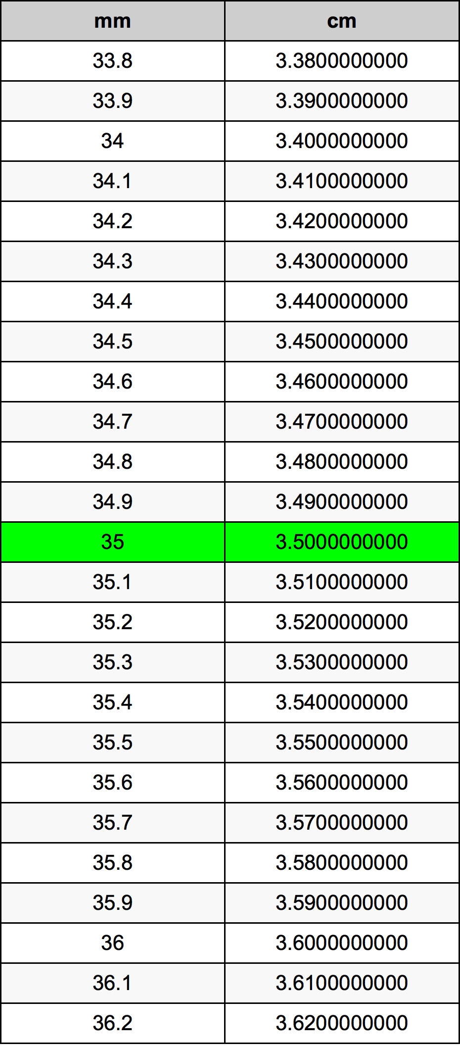 35 મિલિમીટર રૂપાંતર કોષ્ટક