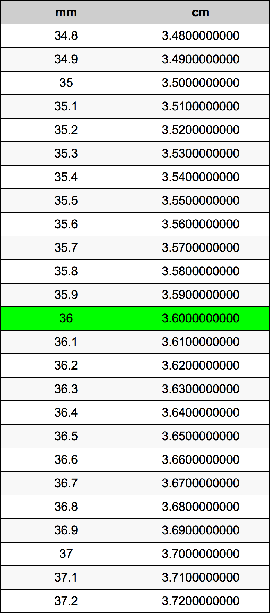 36 Millimetri muuntotaulukkoa