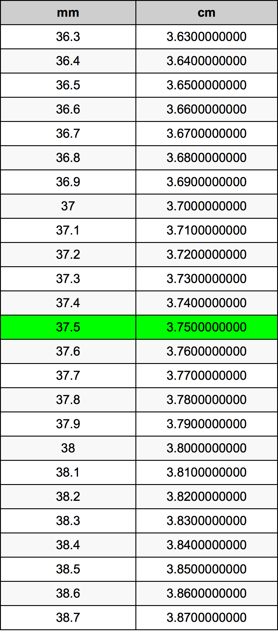 37.5 મિલિમીટર રૂપાંતર કોષ્ટક