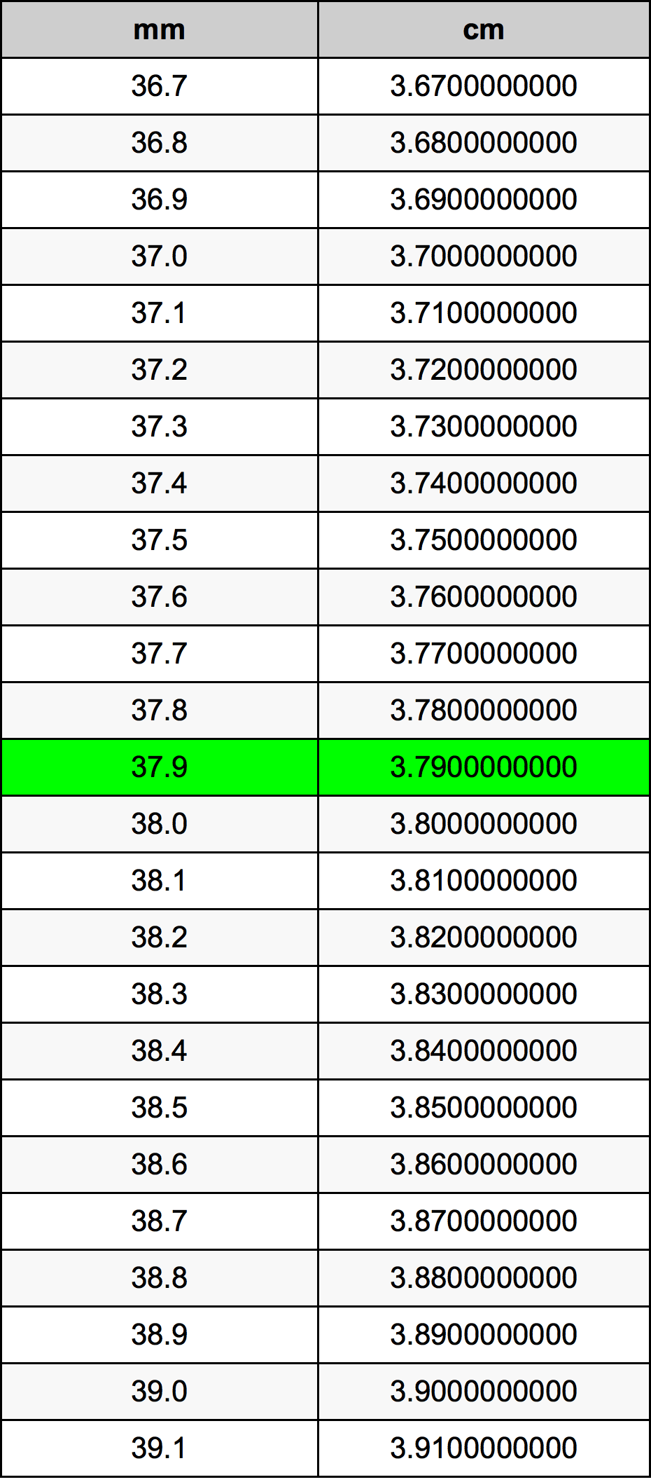 37.9มิลลิเมตรตารางการแปลง