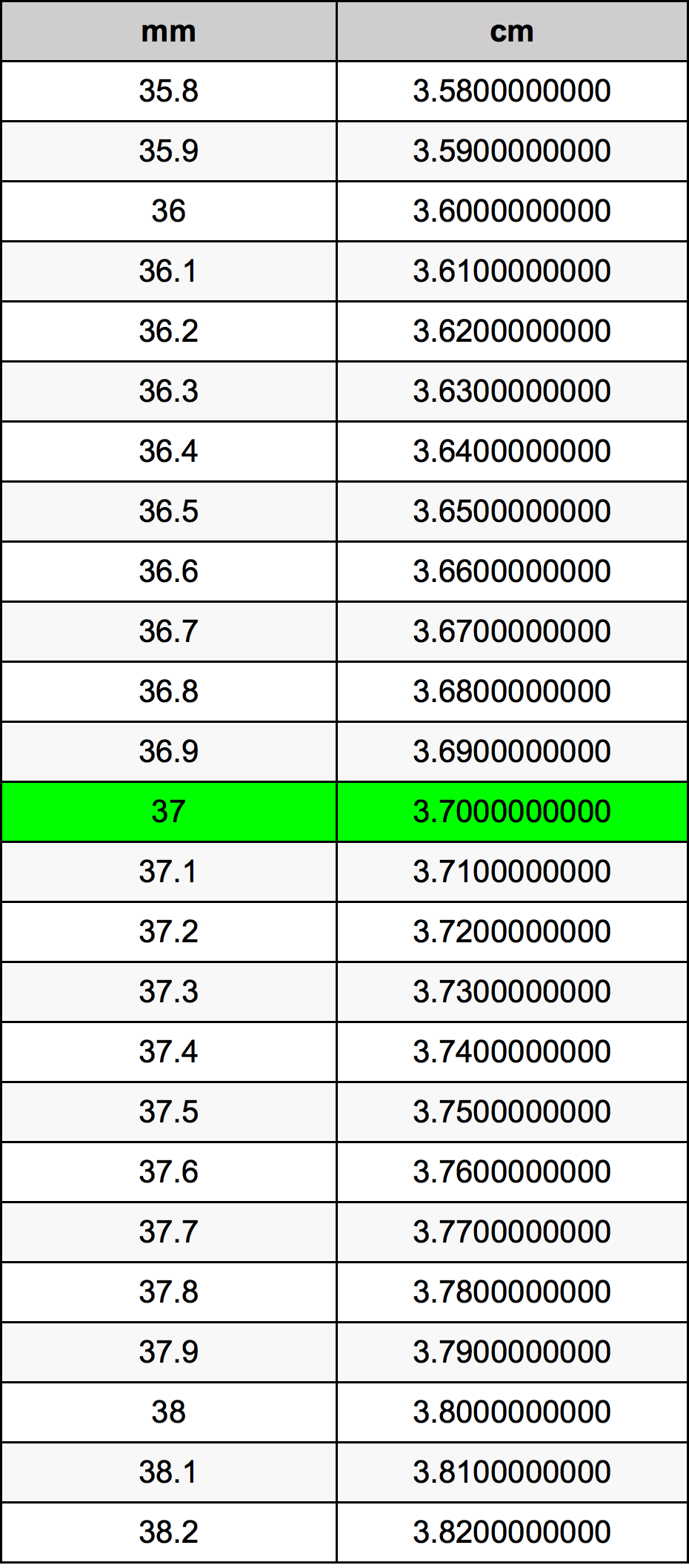 37 Milimeter pretvorbena tabela