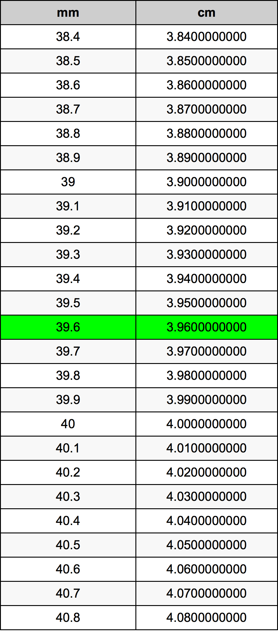 39.6 Millimeter konverteringstabellen