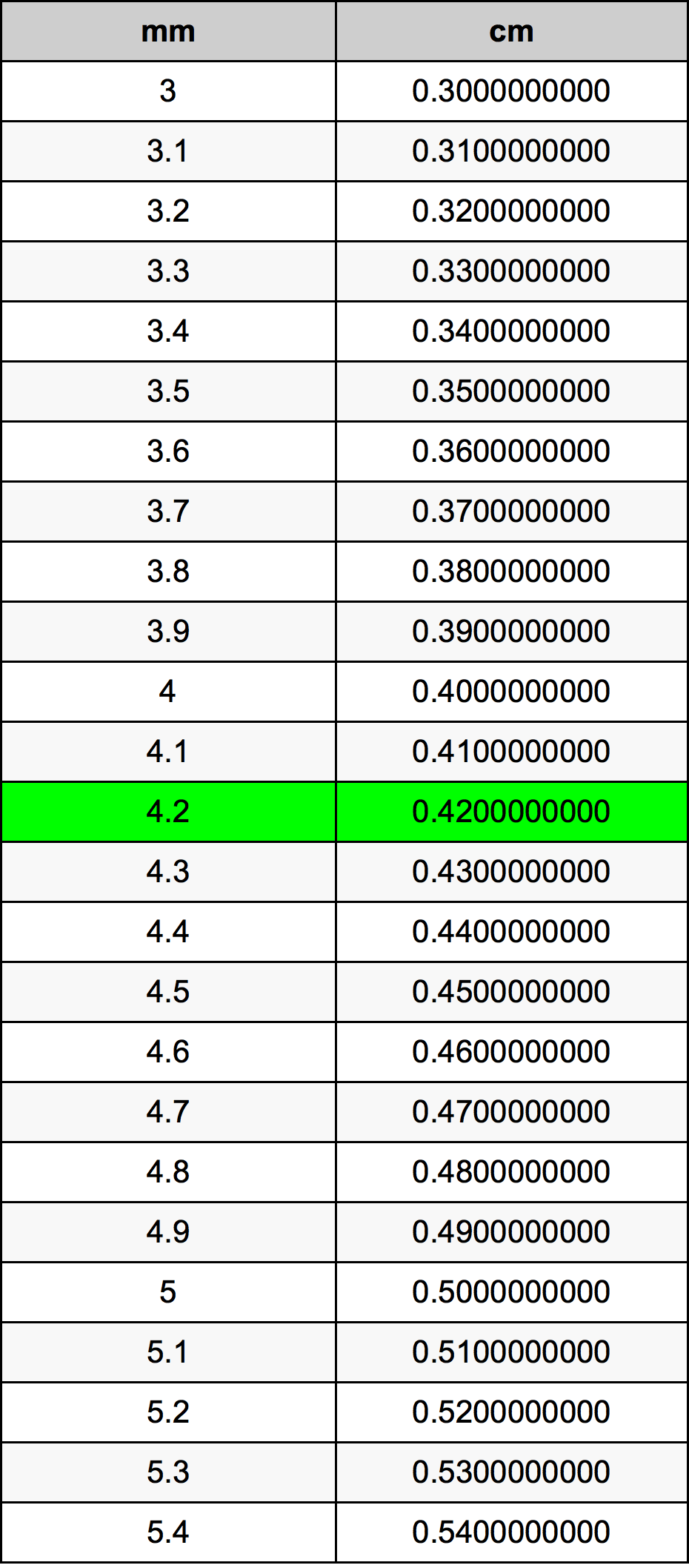 4.2 મિલિમીટર રૂપાંતર કોષ્ટક