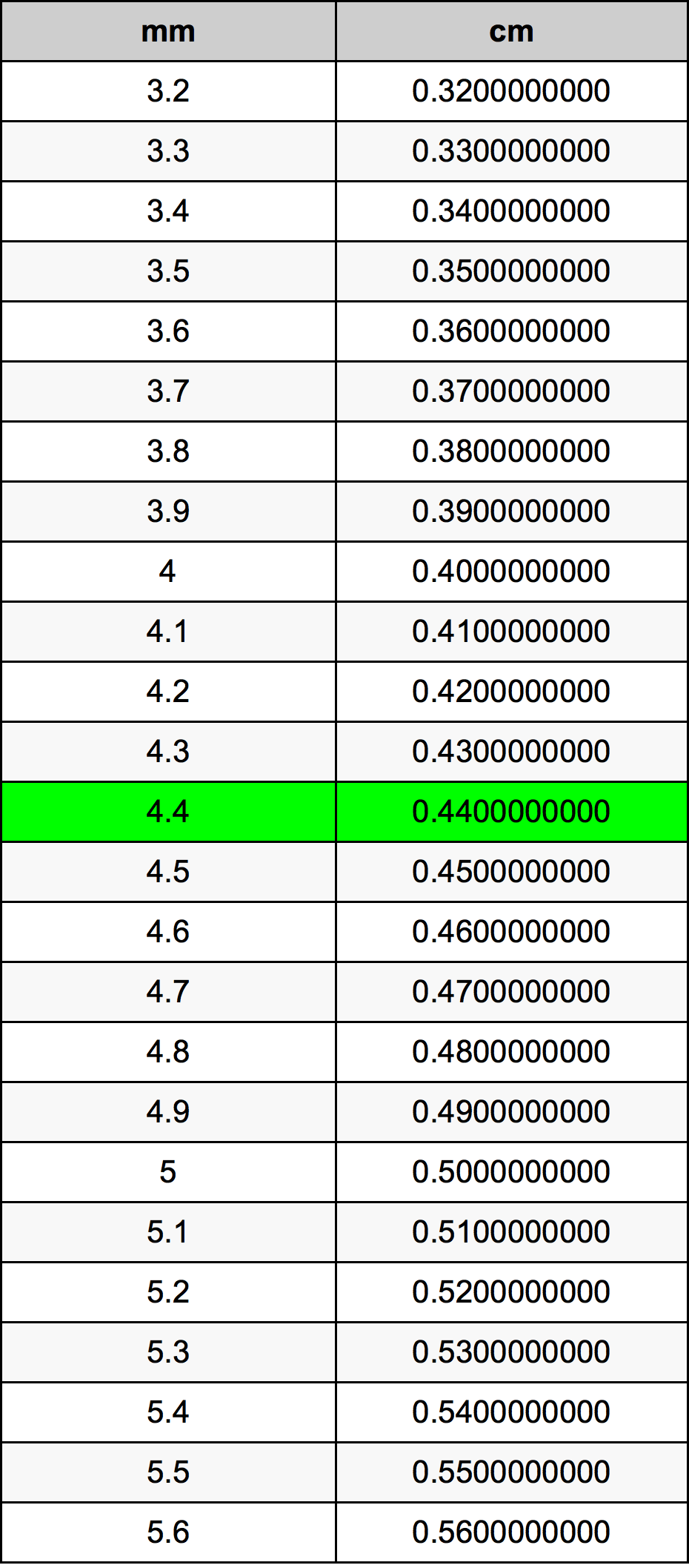 4.4 Milimeter prevodná tabuľka