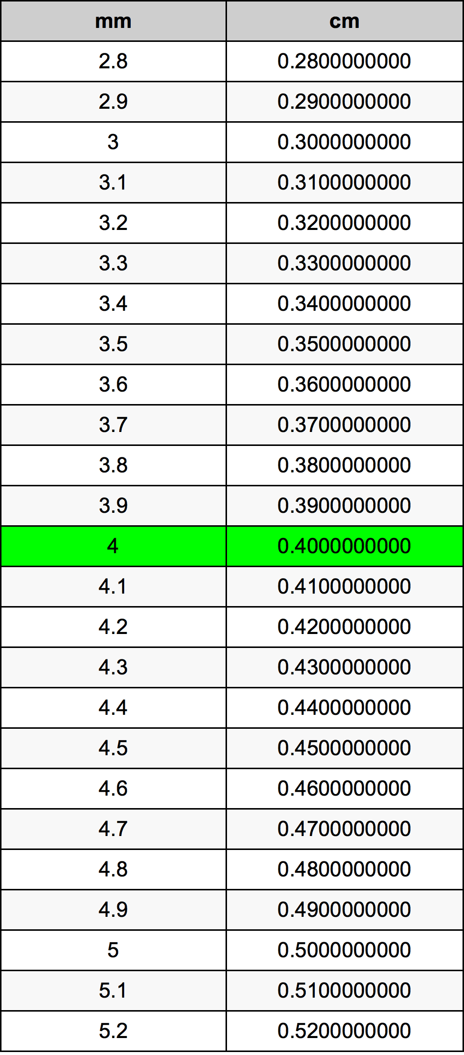 4 મિલિમીટર રૂપાંતર કોષ્ટક
