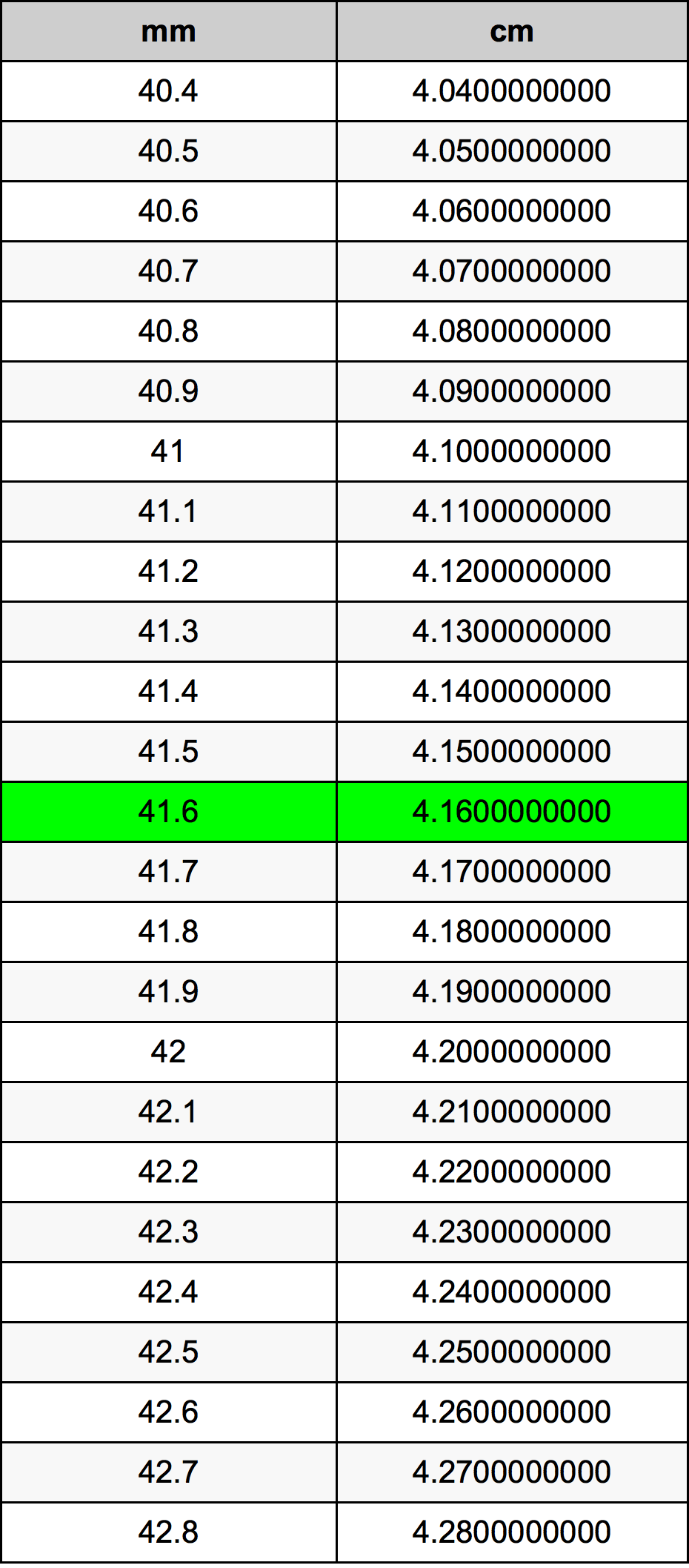 41.6 મિલિમીટર રૂપાંતર કોષ્ટક