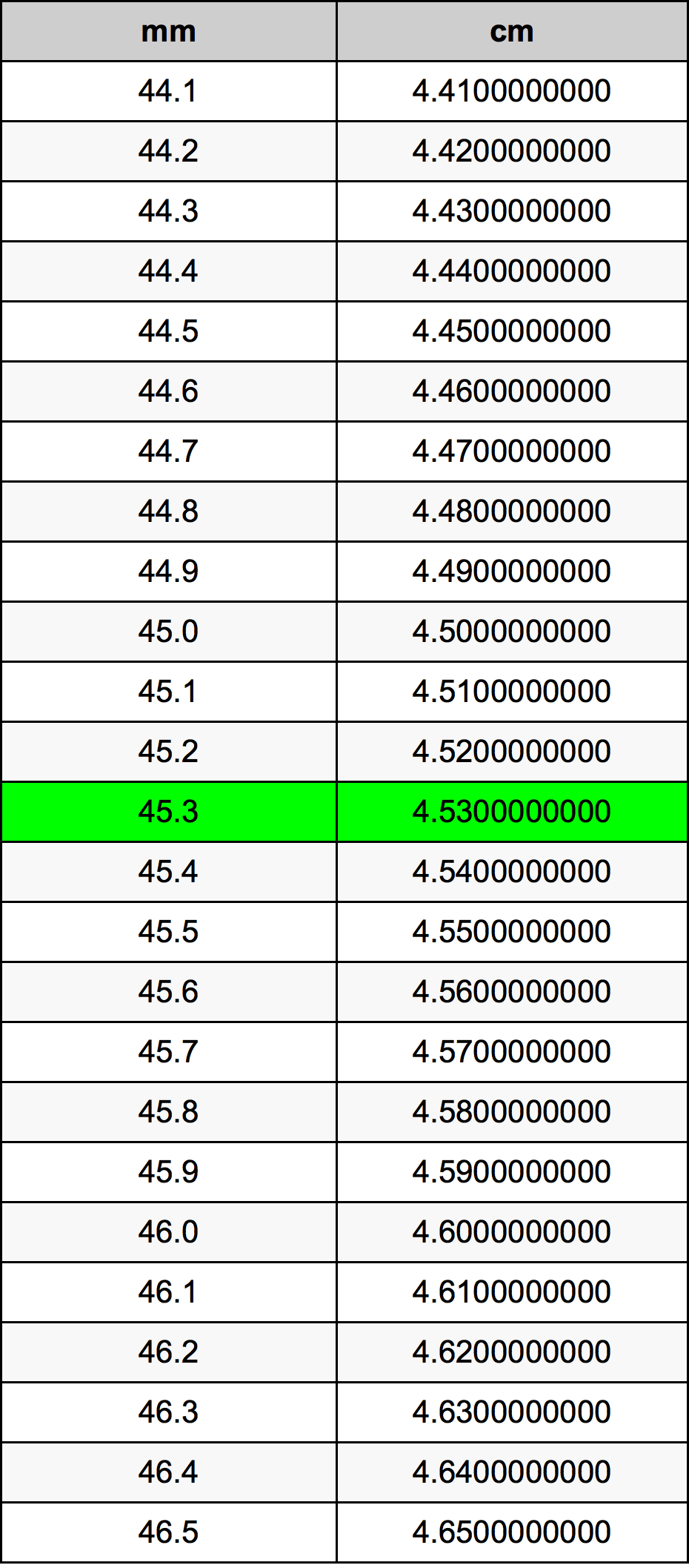 45.3 Millimeter conversietabel