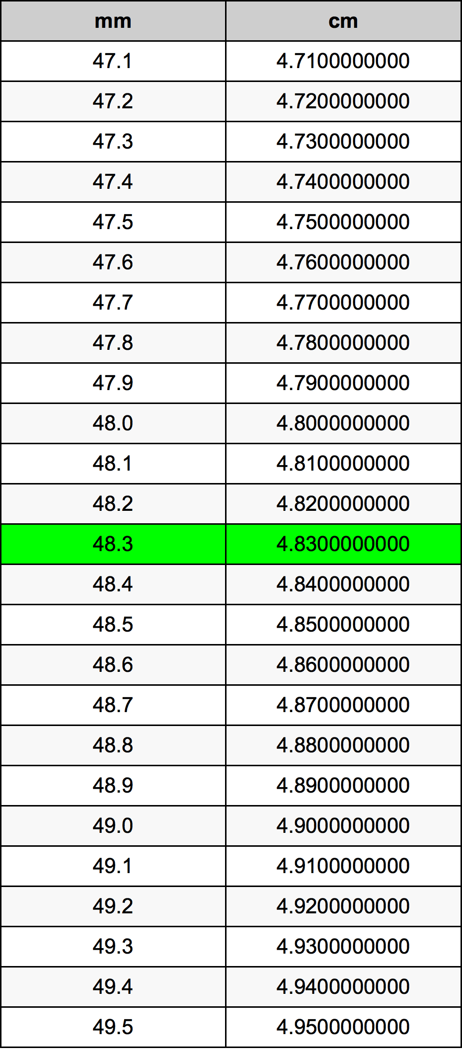 48.3 મિલિમીટર રૂપાંતર કોષ્ટક